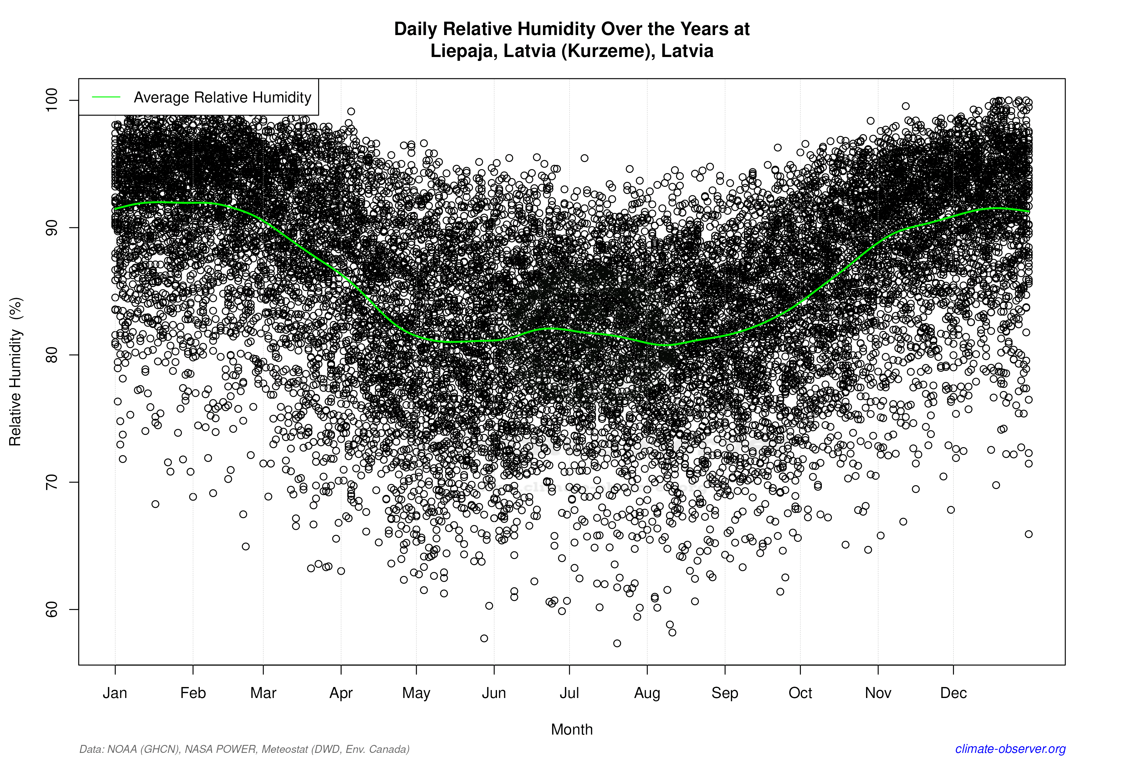 Daily Data Points and Averages Throughout the Year - Average Relative Humidity Throughout Year