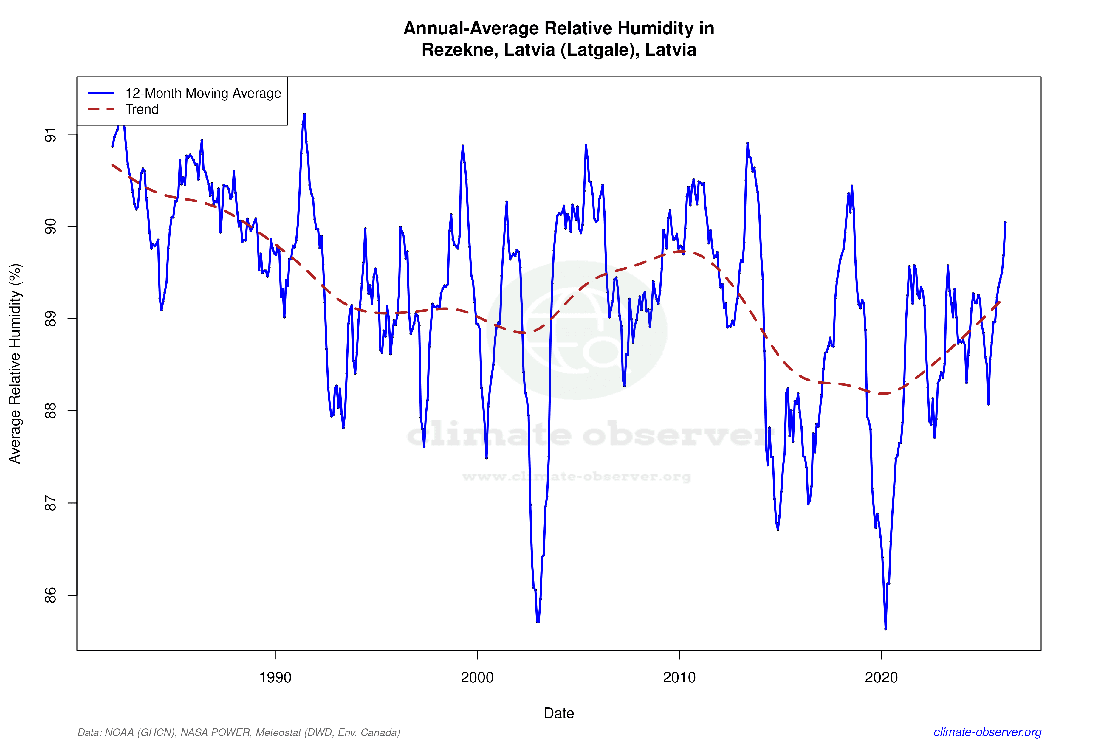 Climate 12-Month Moving Averages - Relative Humidity 12-Month MA