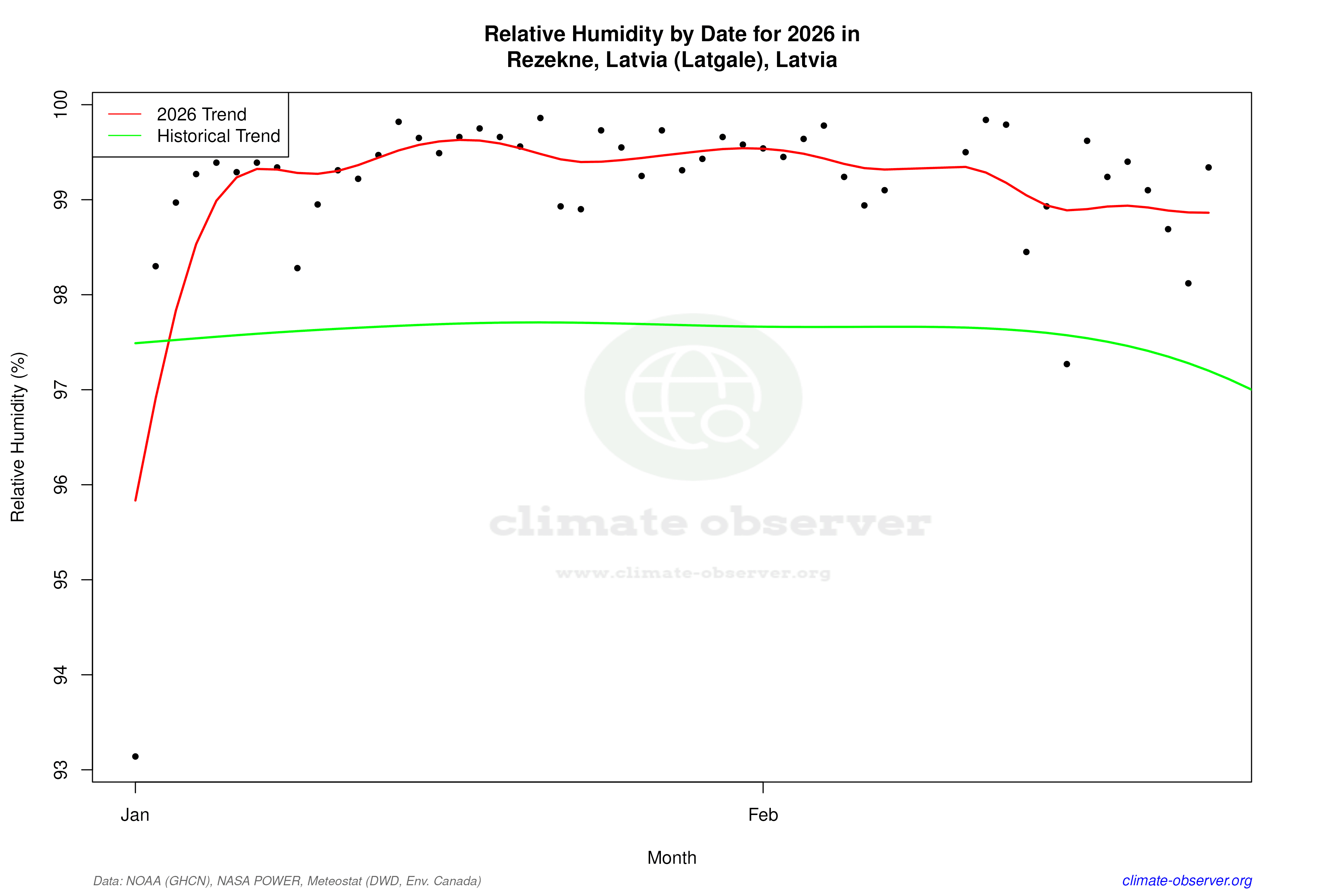 Current Year Climate Trends vs Historical - Relative Humidity this Year