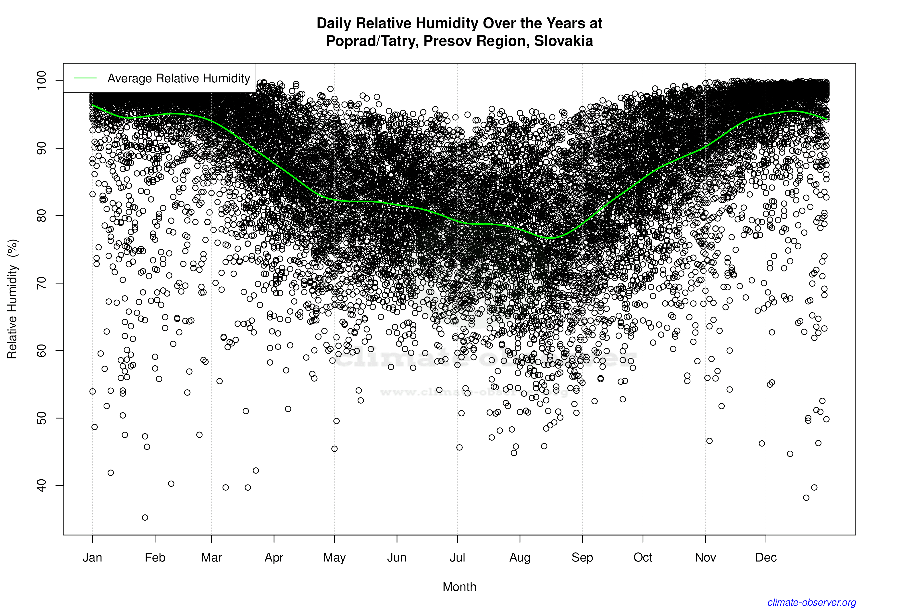 Daily Data Points and Averages Throughout the Year - Average Relative Humidity Throughout Year