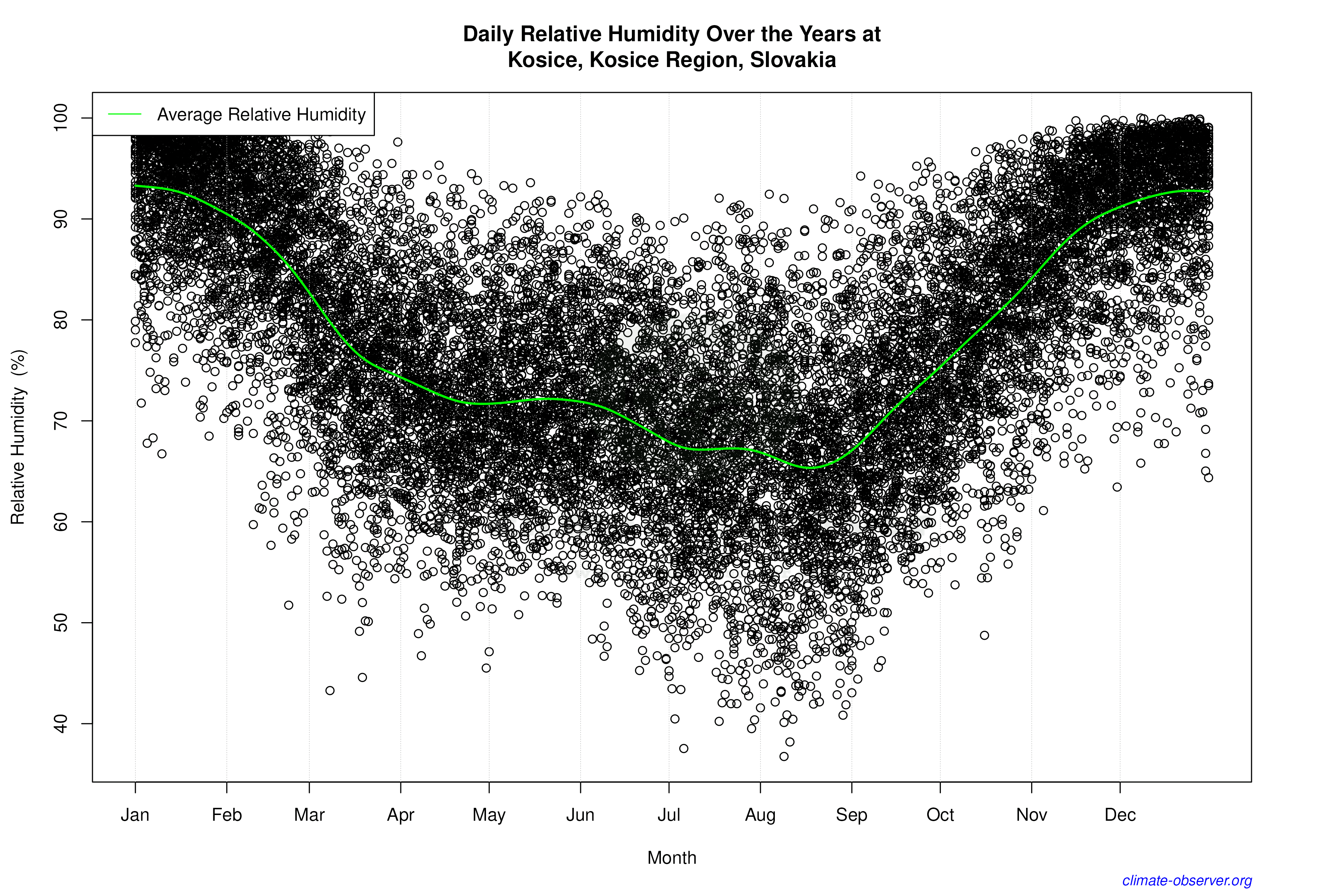 Daily Data Points and Averages Throughout the Year - Average Relative Humidity Throughout Year