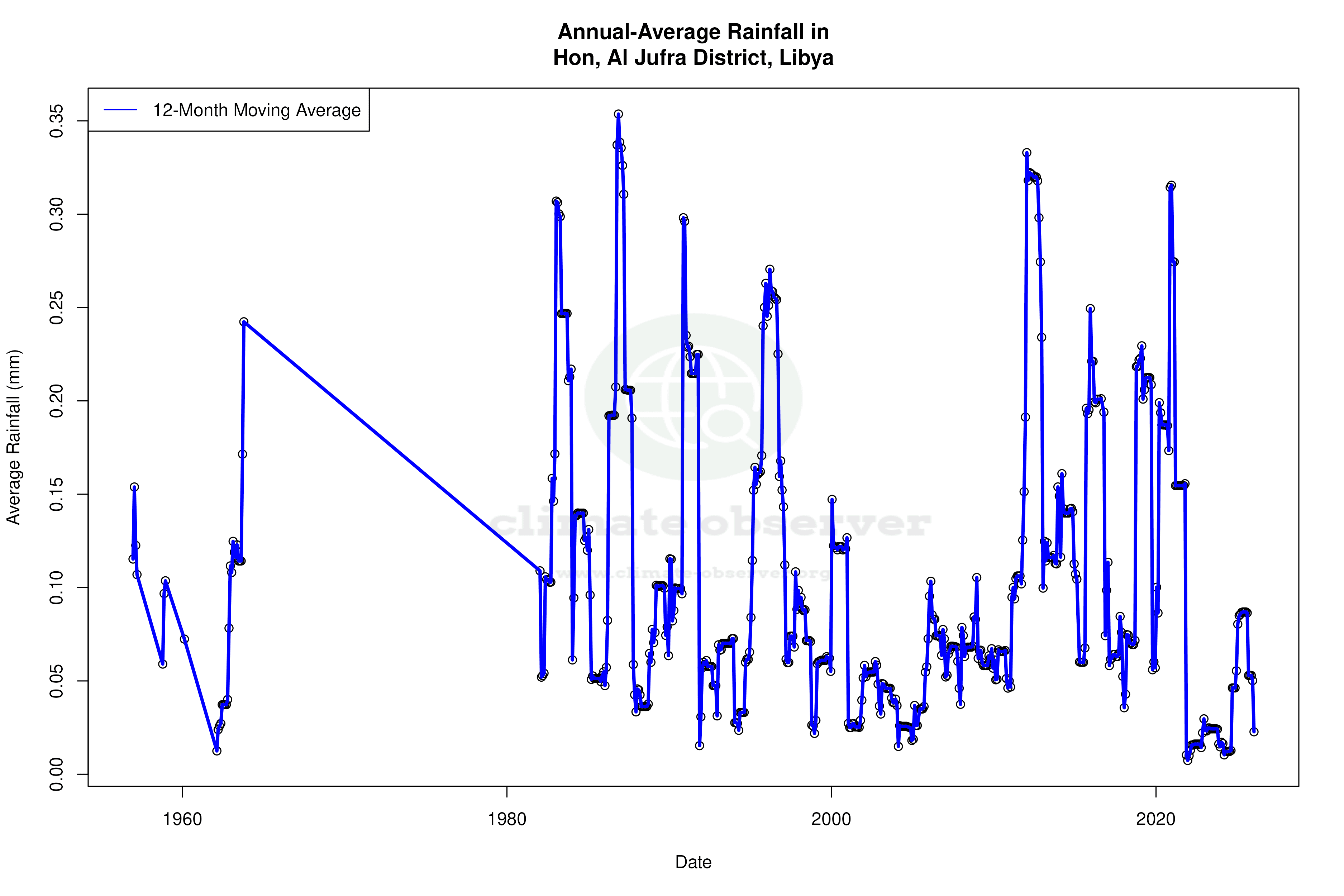 Climate 12-Month Moving Averages - Rainfall 12-Month MA