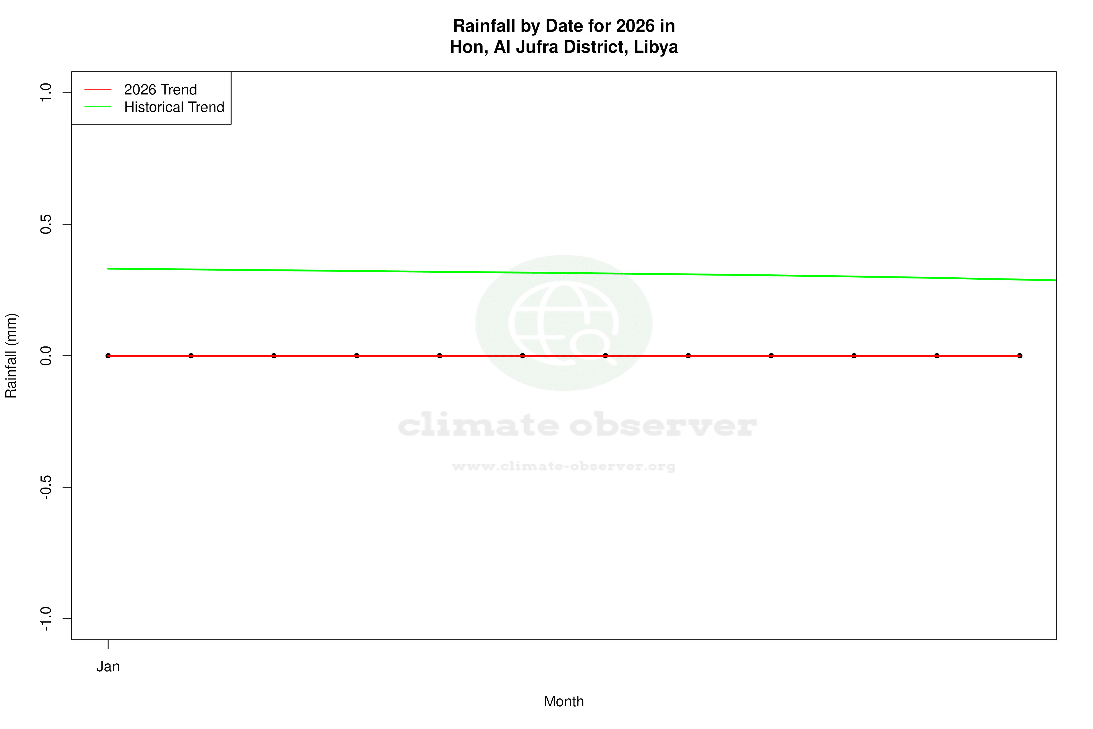 Current Year Climate Trends vs Historical - Rainfall this Year