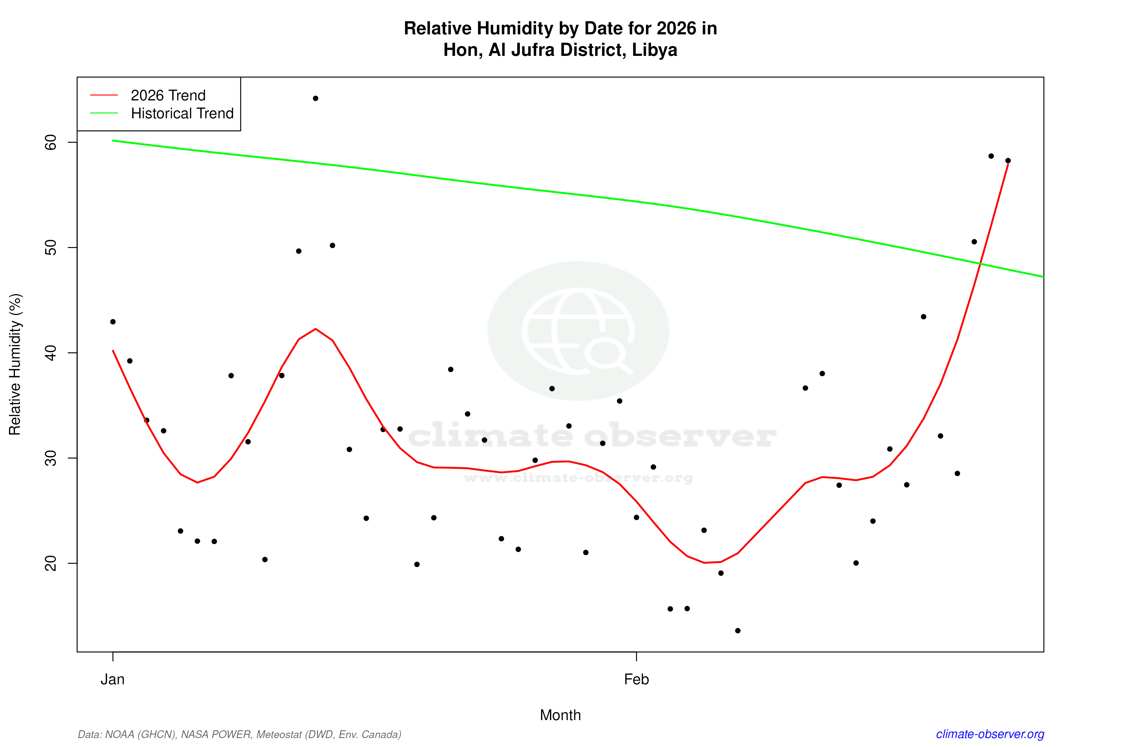 Current Year Climate Trends vs Historical - Relative Humidity this Year