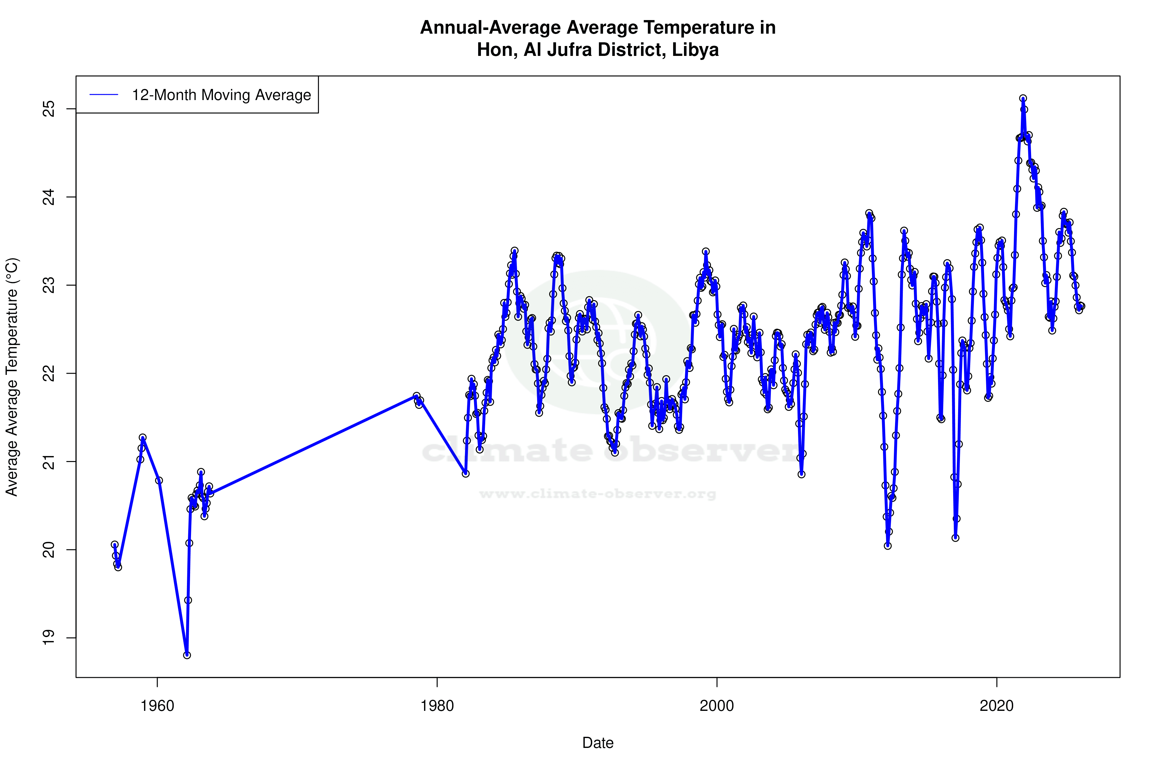 Climate 12-Month Moving Averages - Average Temperature 12-Month MA