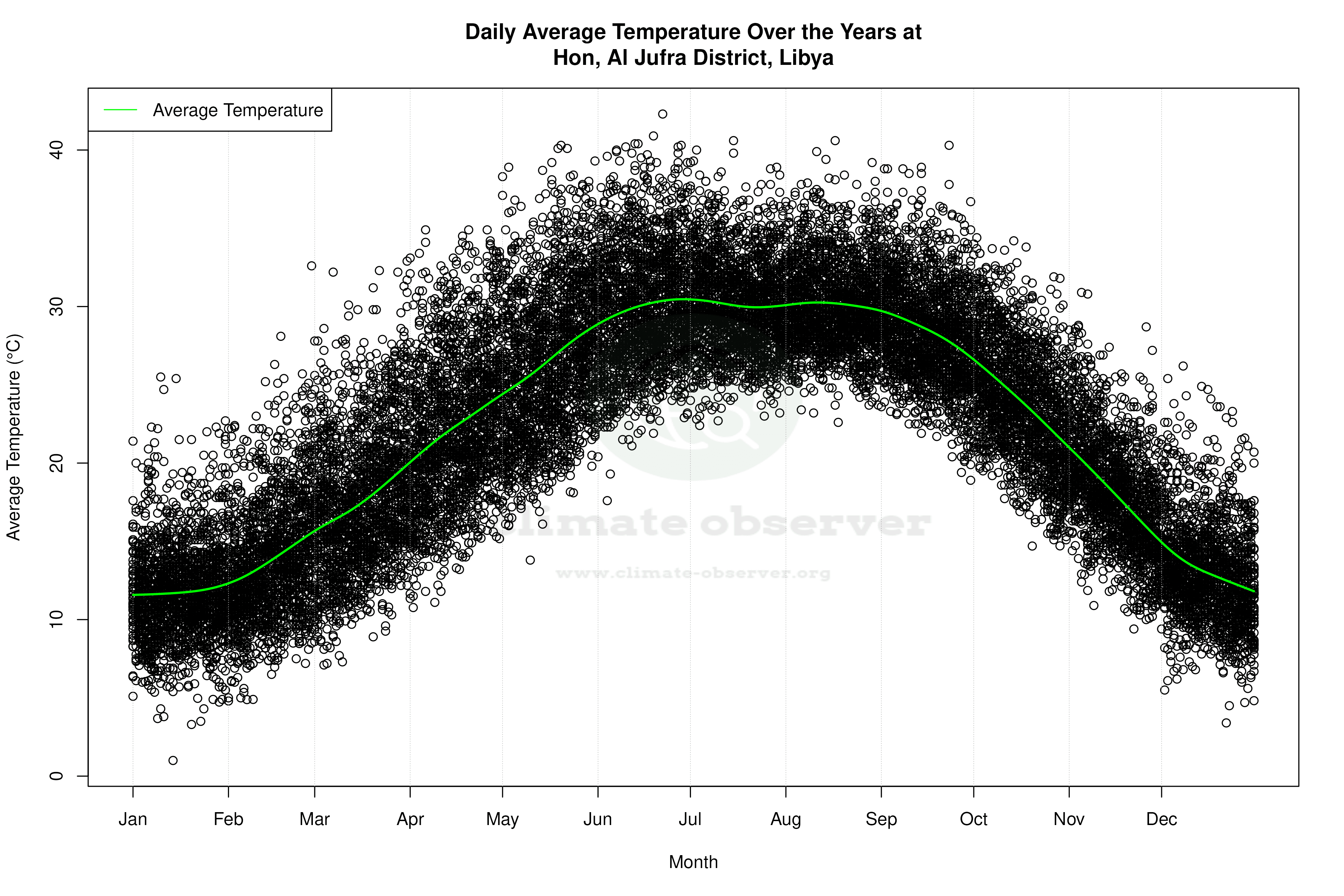 Daily Average Temperatures Throughout the Year - Average Temperature Throughout Year
