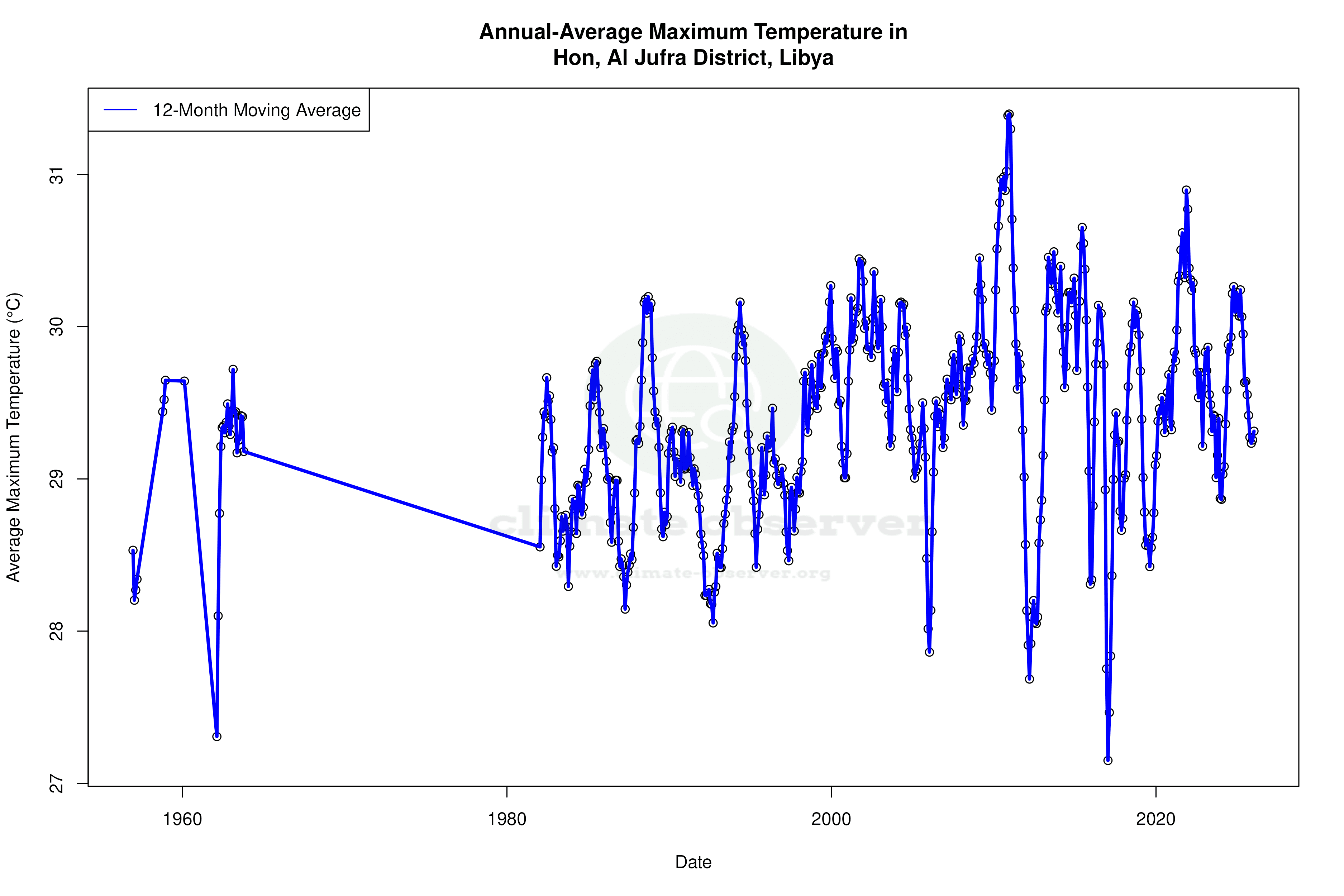 Climate 12-Month Moving Averages - Max Temperature 12-Month MA