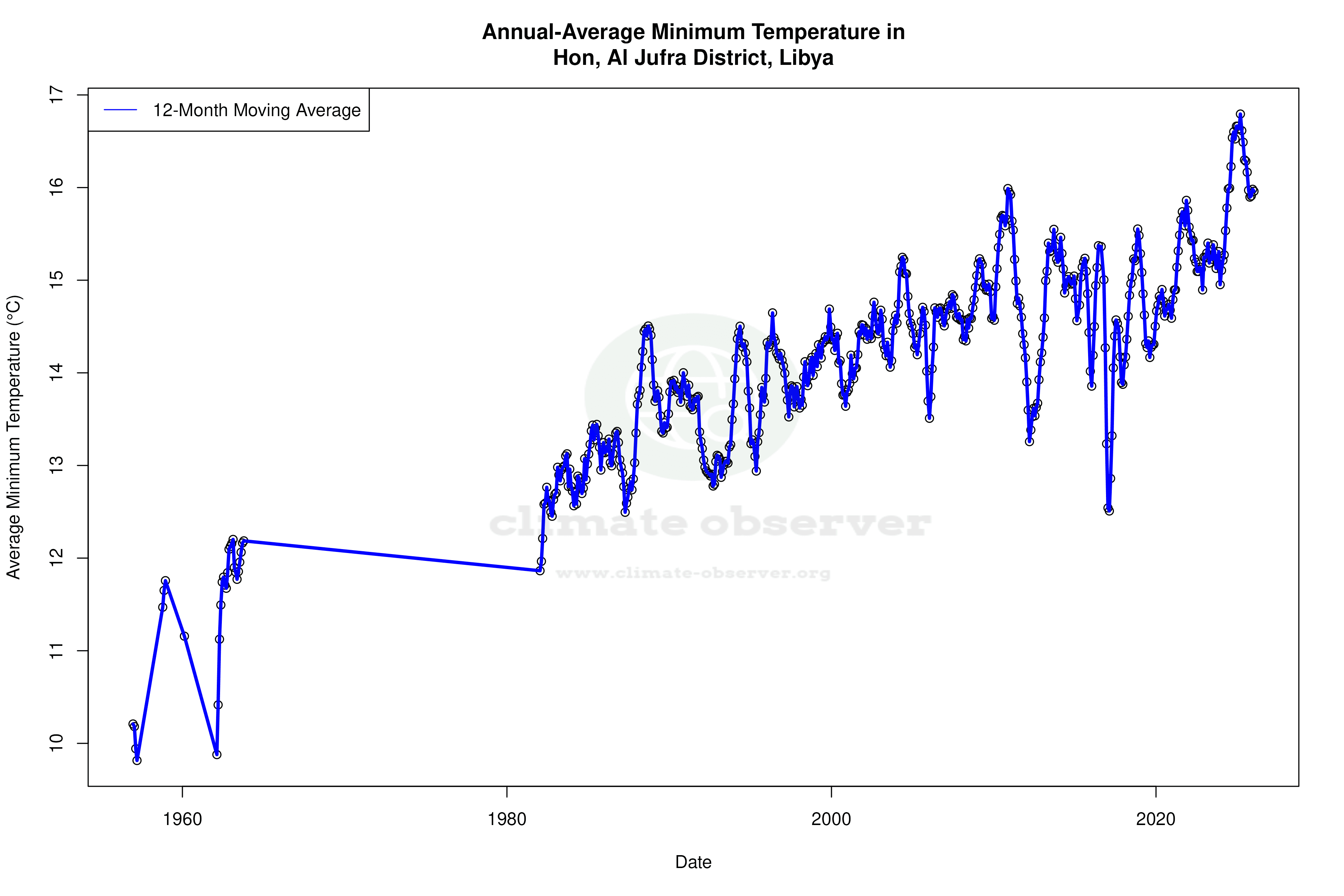 Climate 12-Month Moving Averages - Min Temperature 12-Month MA
