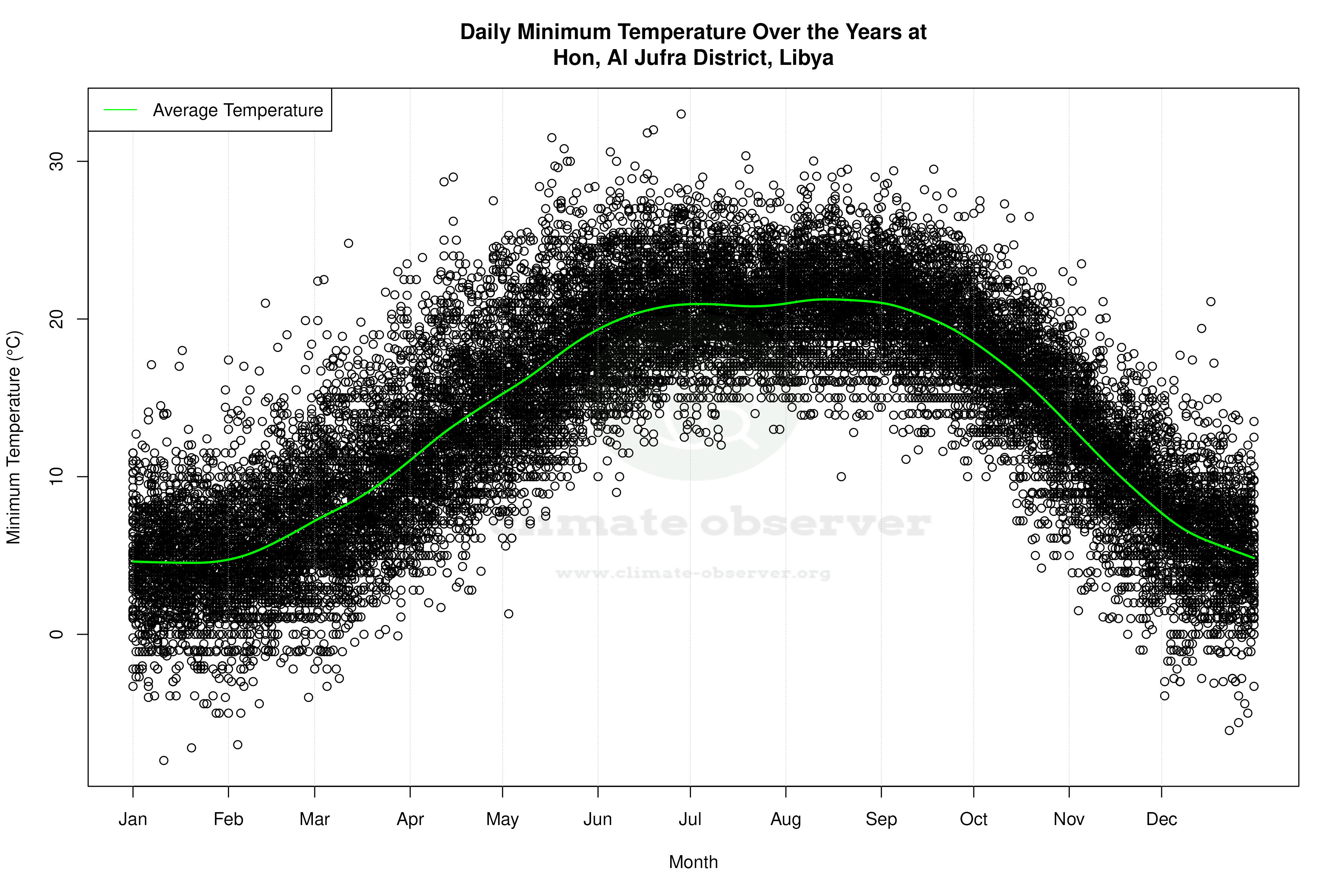 Daily Average Temperatures Throughout the Year - Average Min Temperature Throughout Year
