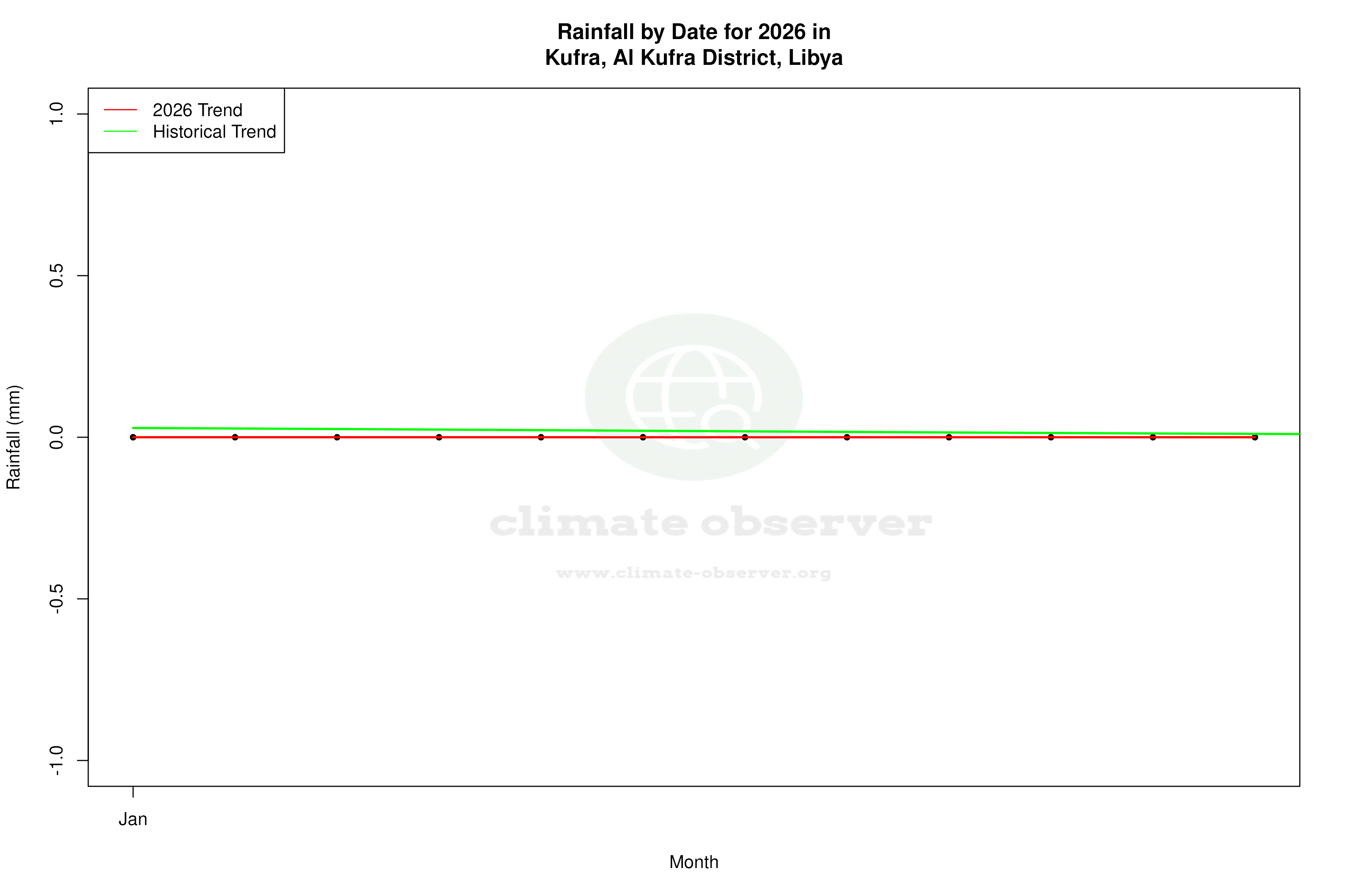 Current Year Climate Trends vs Historical - Rainfall this Year