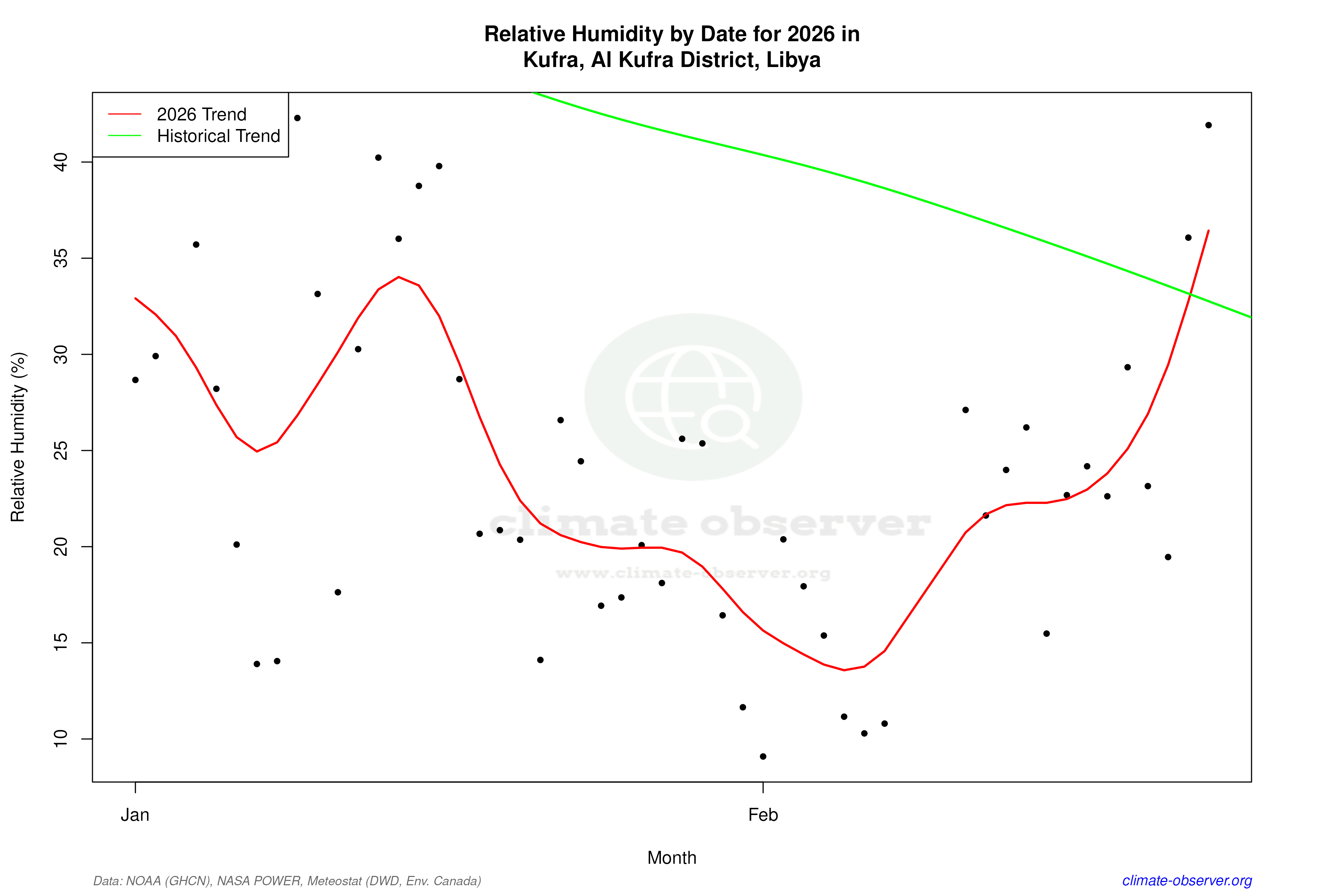 Current Year Climate Trends vs Historical - Relative Humidity this Year