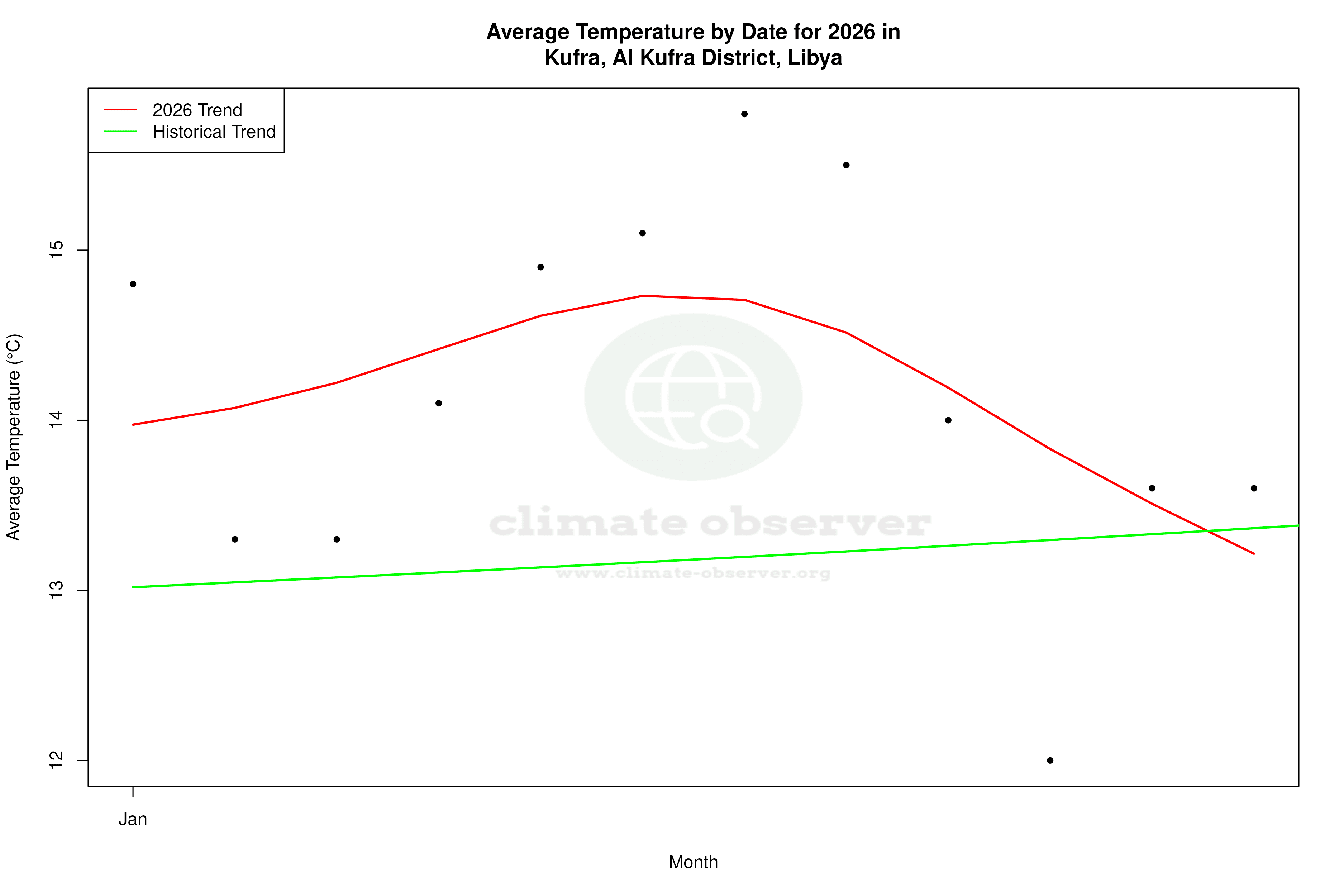 Current Year Climate Trends vs Historical - Average Temperature this Year