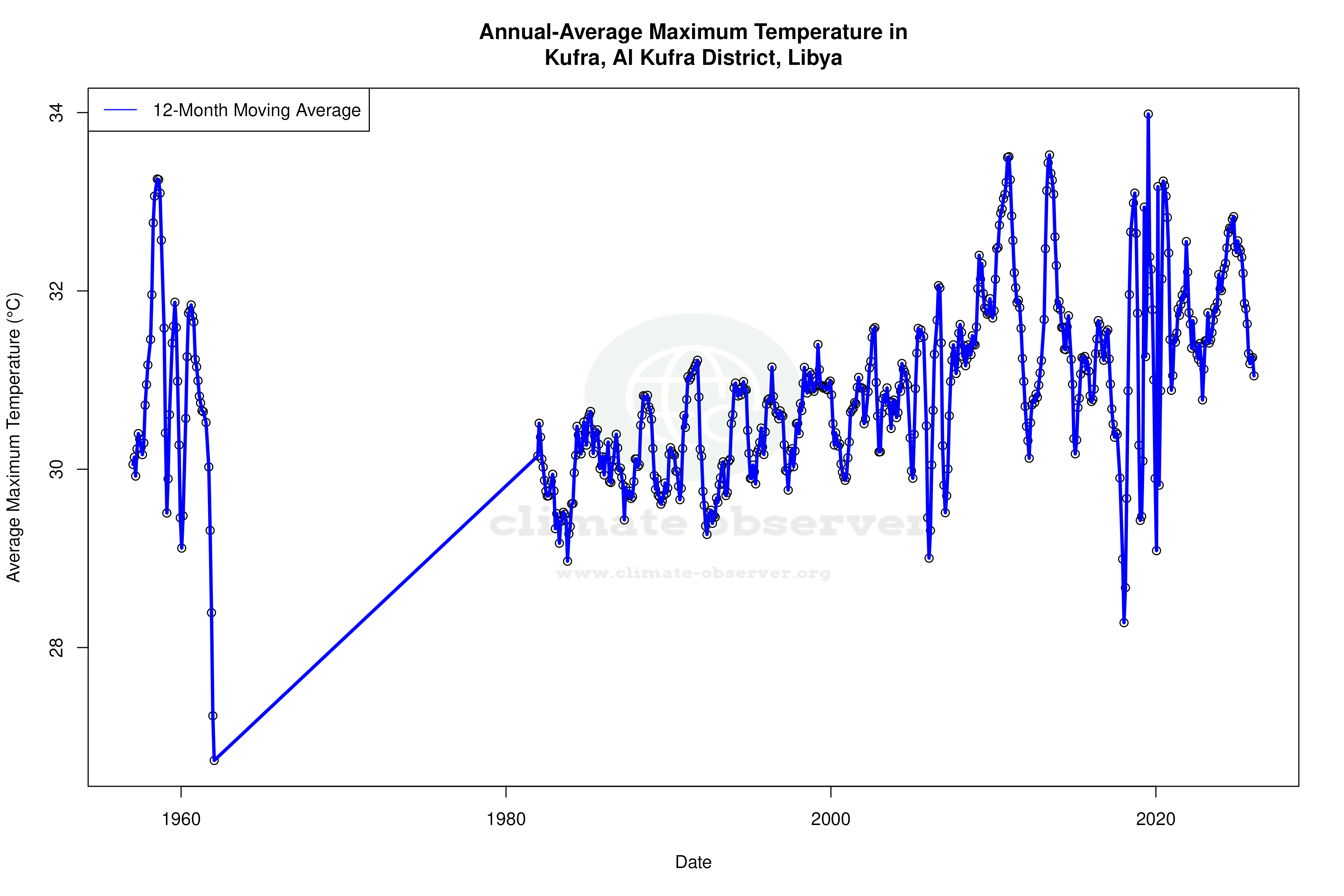 Climate 12-Month Moving Averages - Max Temperature 12-Month MA