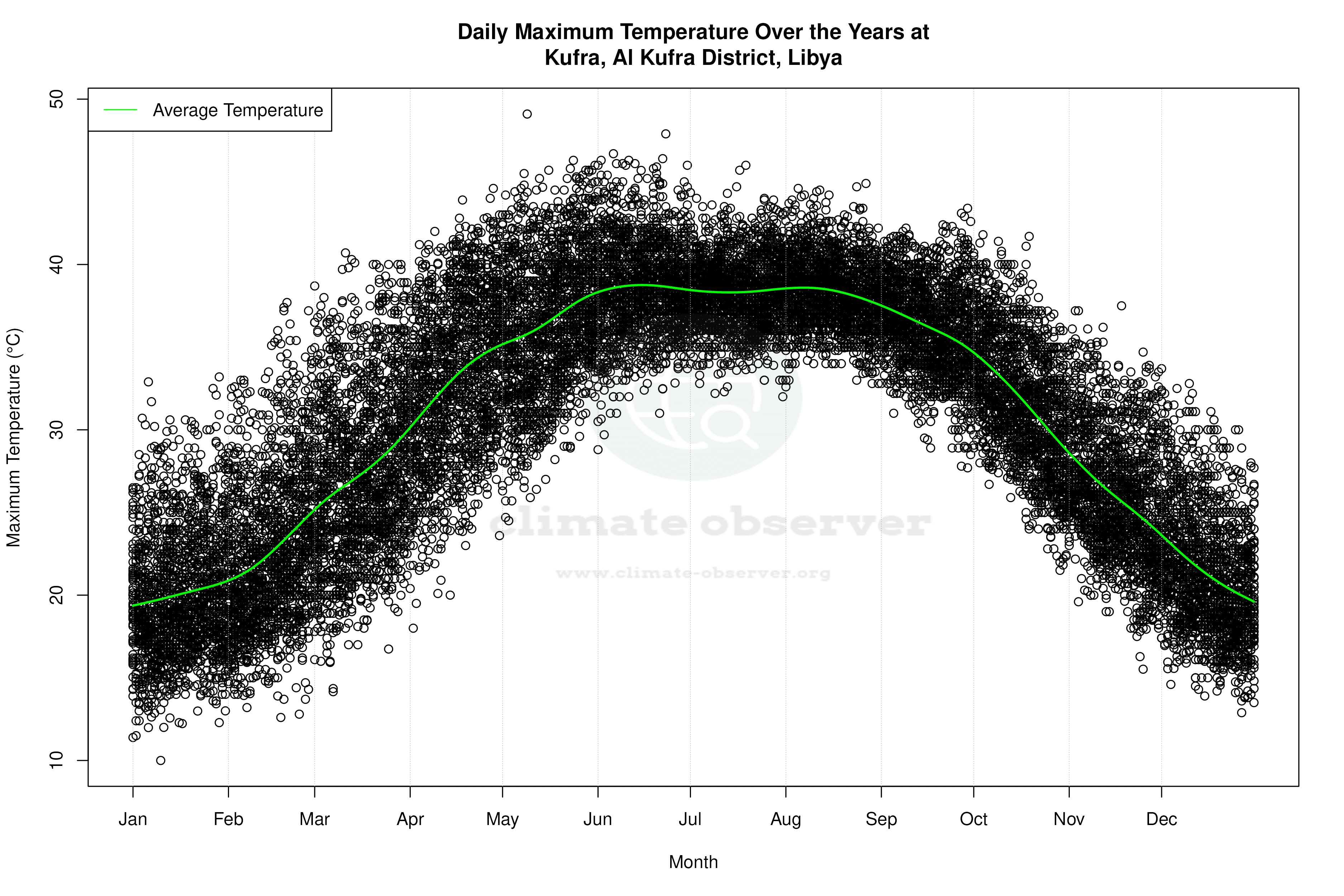 Daily Average Temperatures Throughout the Year - Average Max Temperature Throughout Year