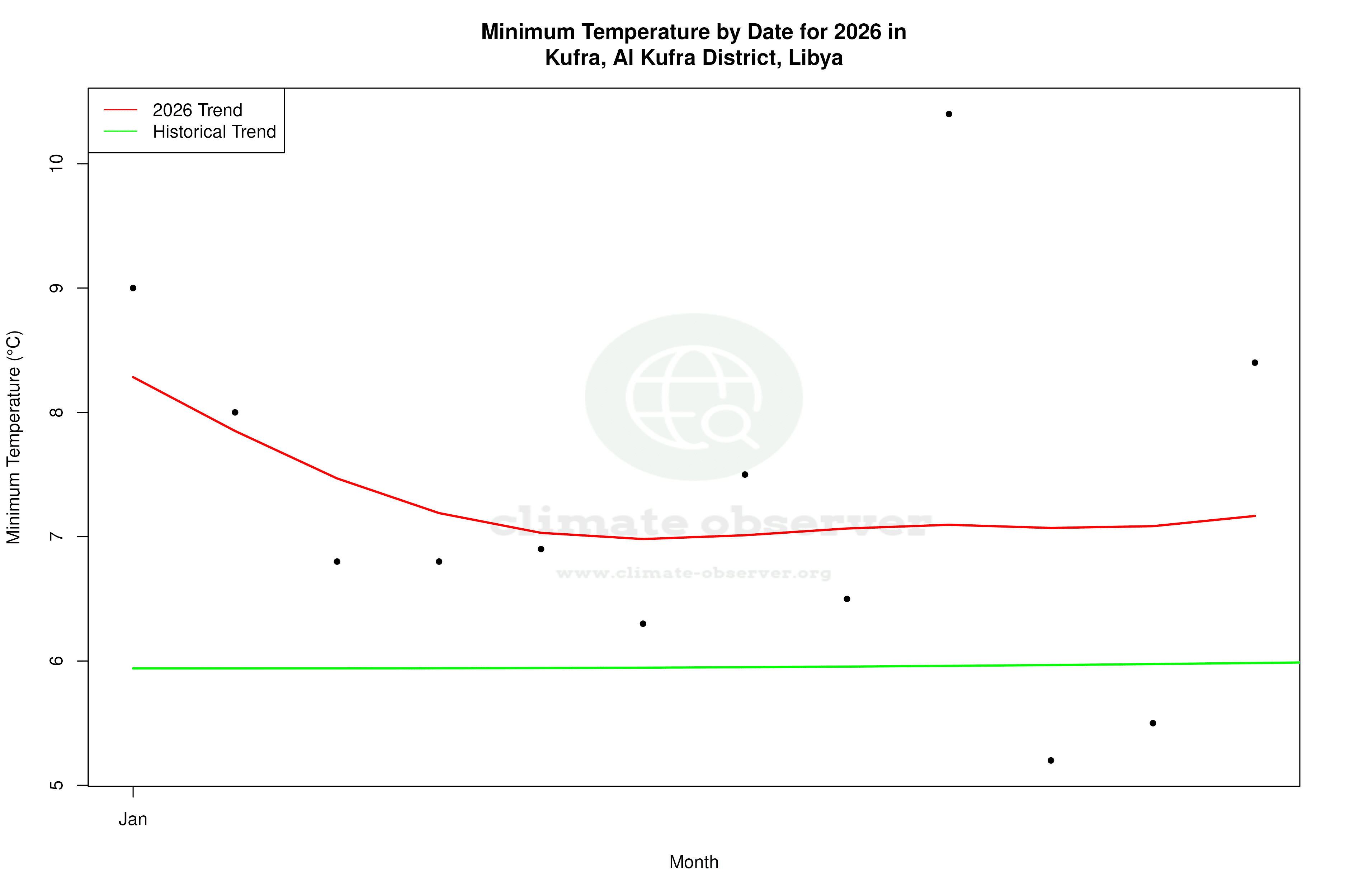 Current Year Climate Trends vs Historical - Min Temperature this Year