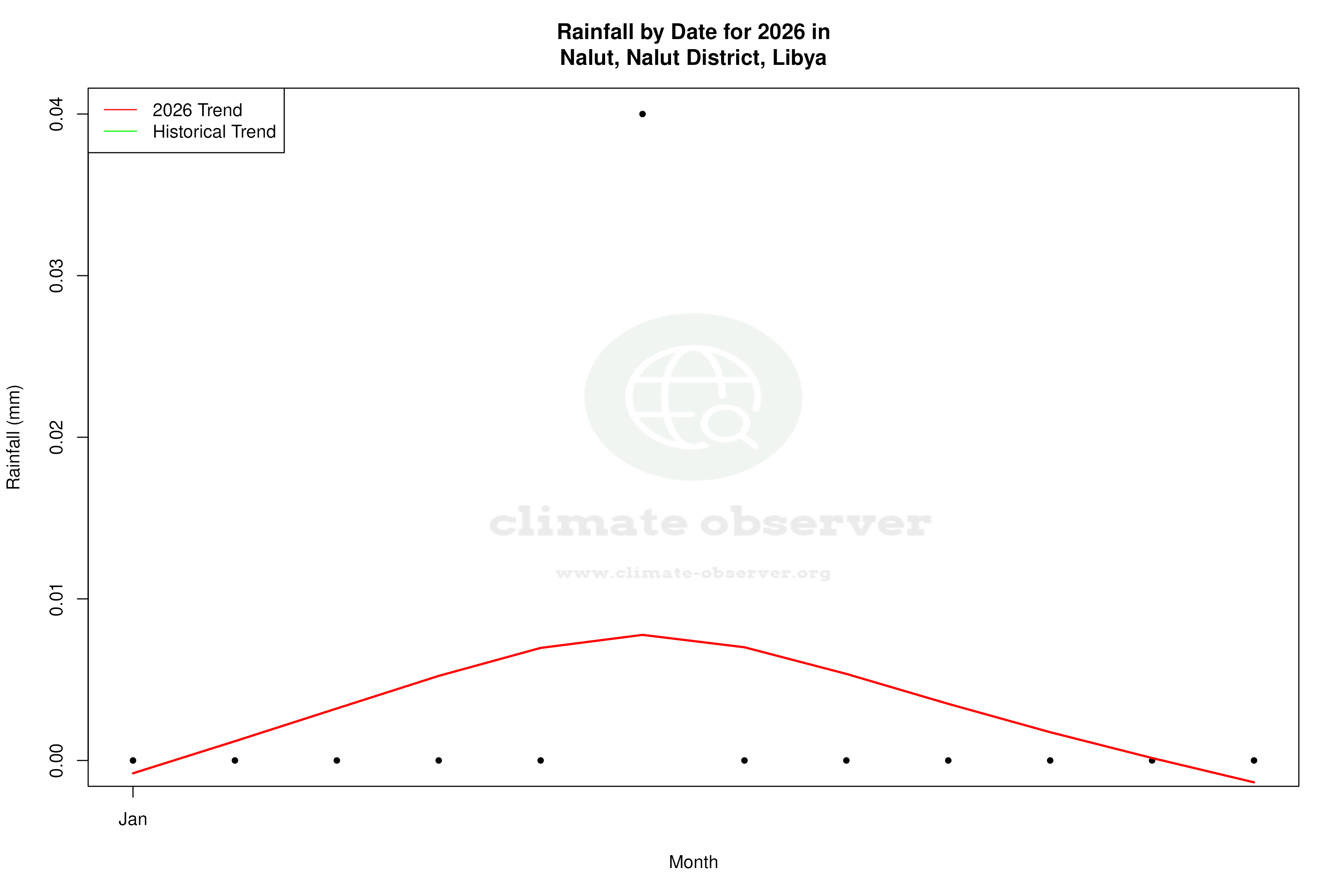 Current Year Climate Trends vs Historical - Rainfall this Year