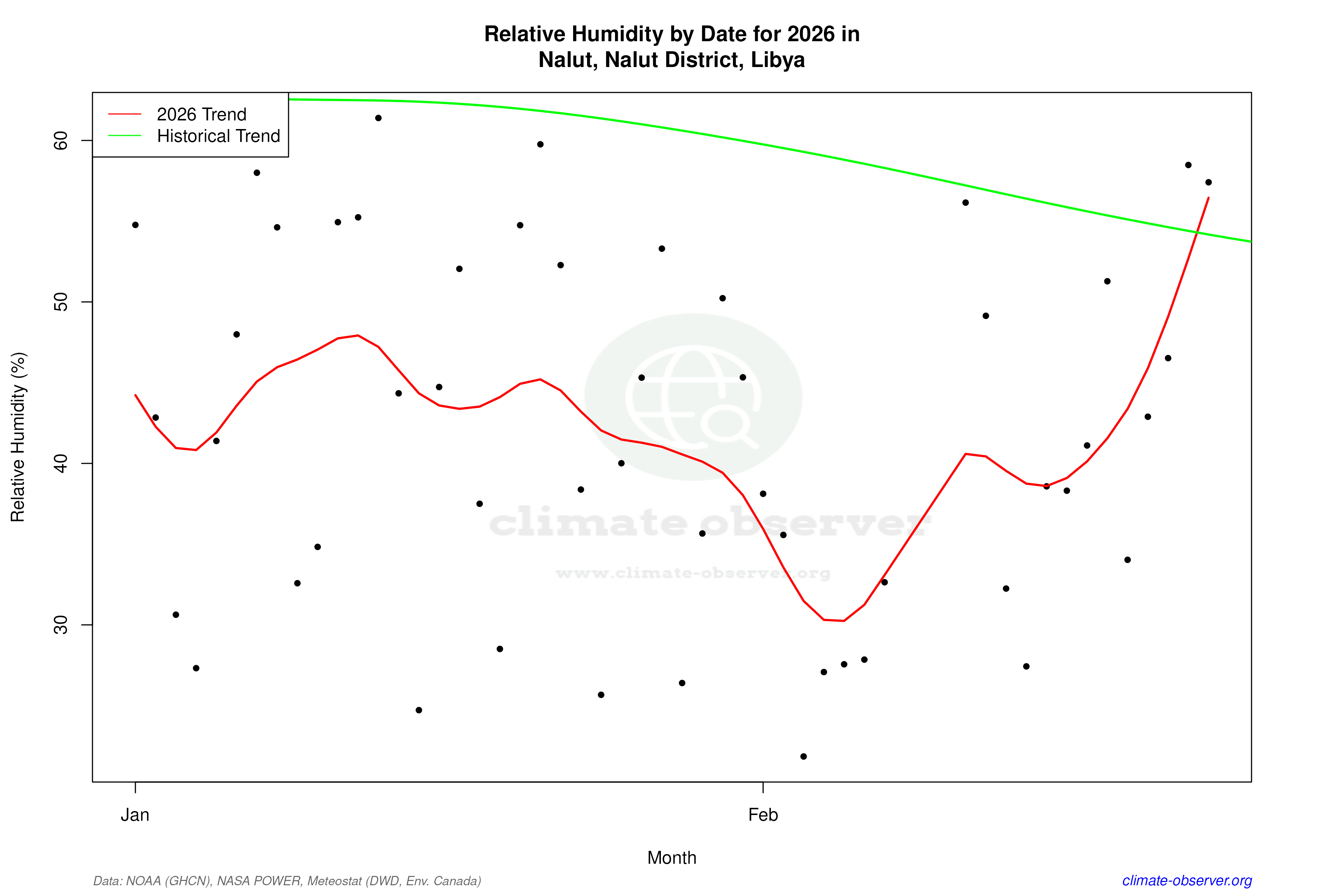 Current Year Climate Trends vs Historical - Relative Humidity this Year