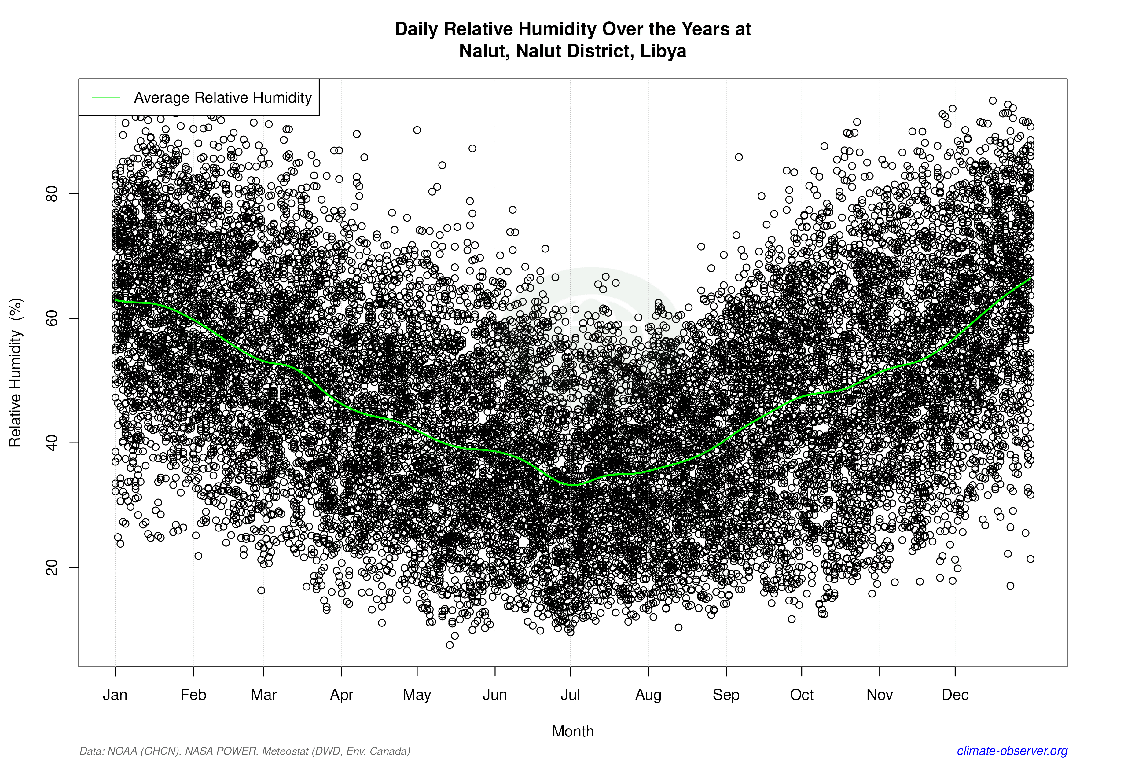 Daily Data Points and Averages Throughout the Year - Average Relative Humidity Throughout Year