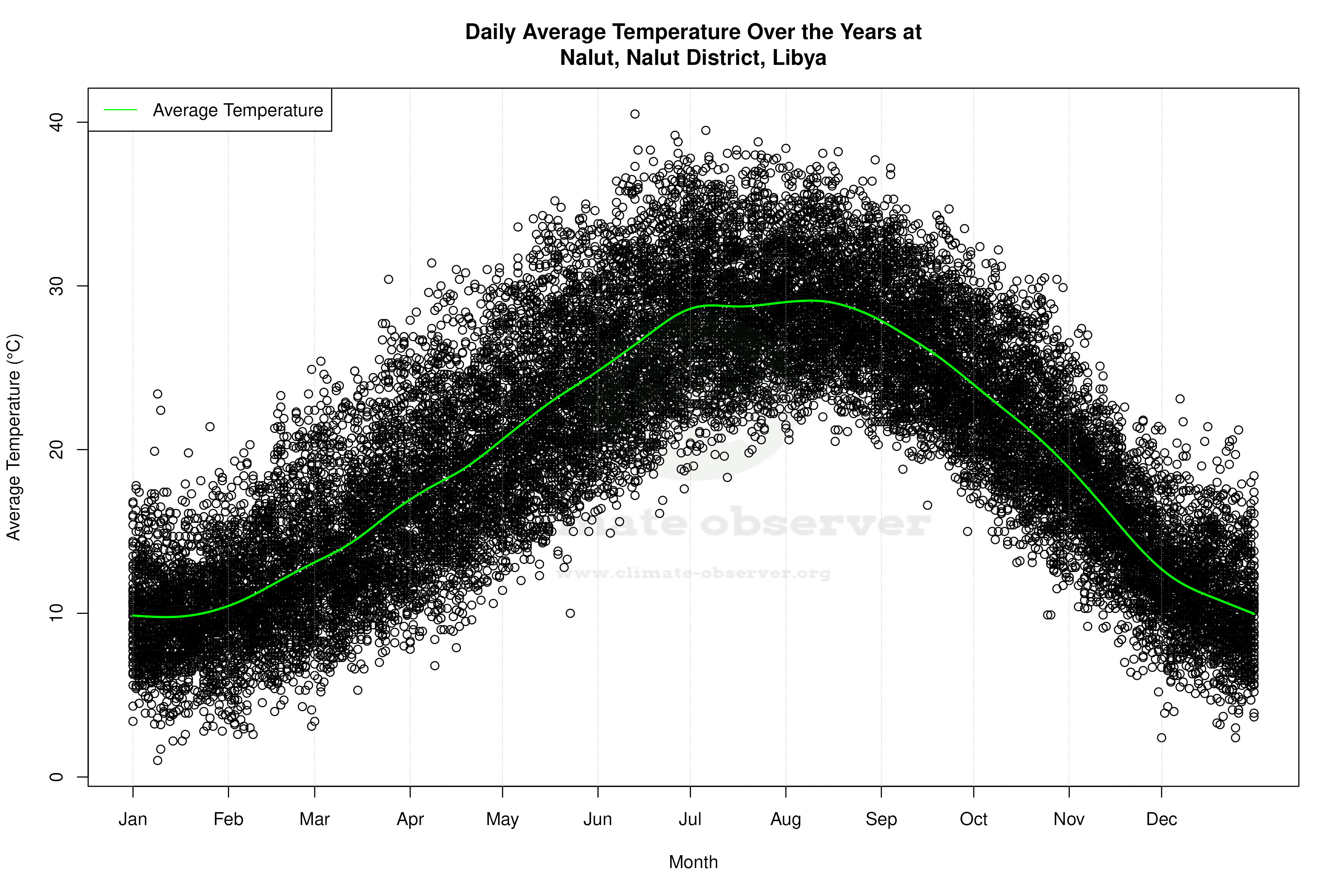 Daily Average Temperatures Throughout the Year - Average Temperature Throughout Year