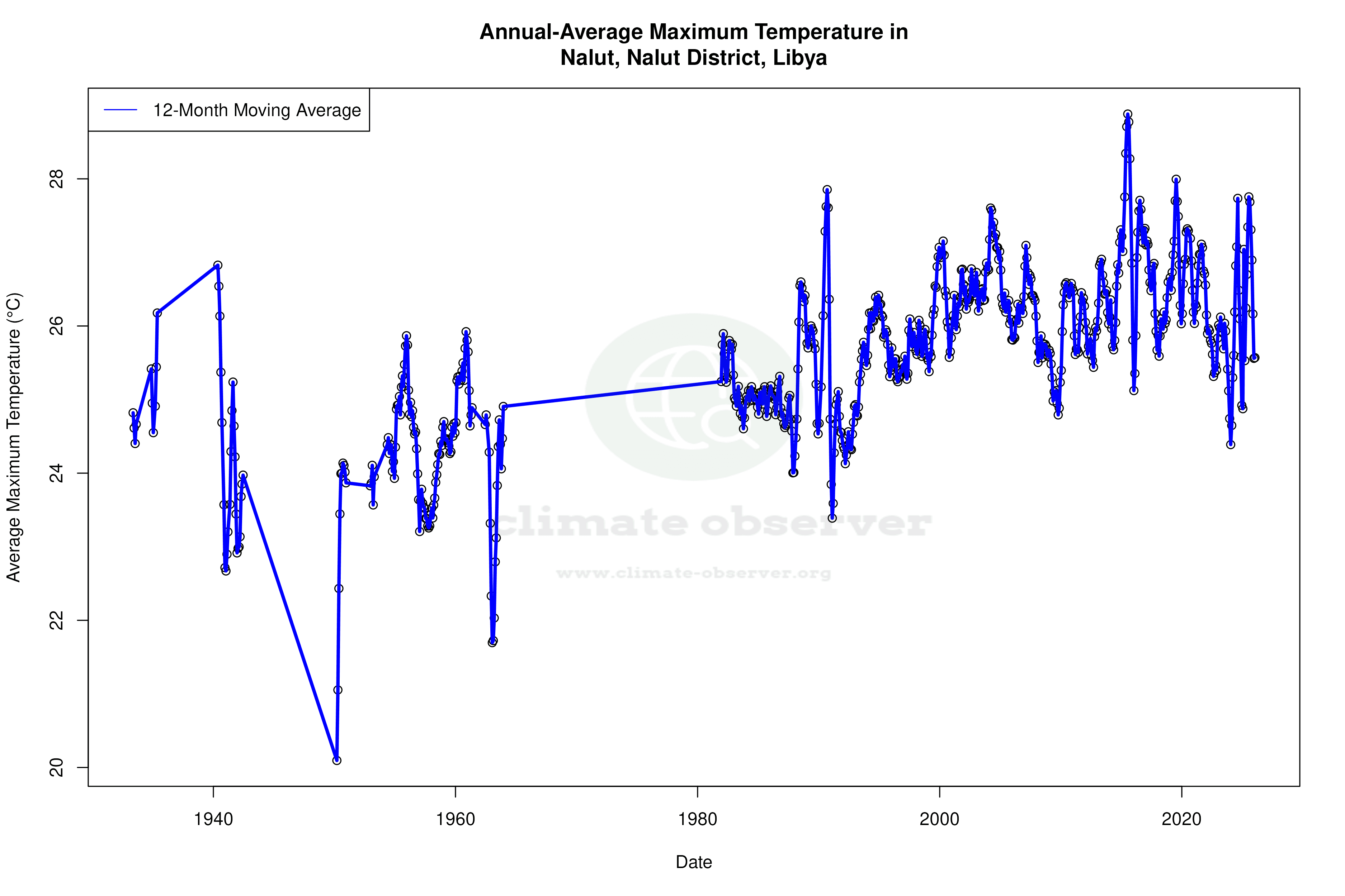 Climate 12-Month Moving Averages - Max Temperature 12-Month MA