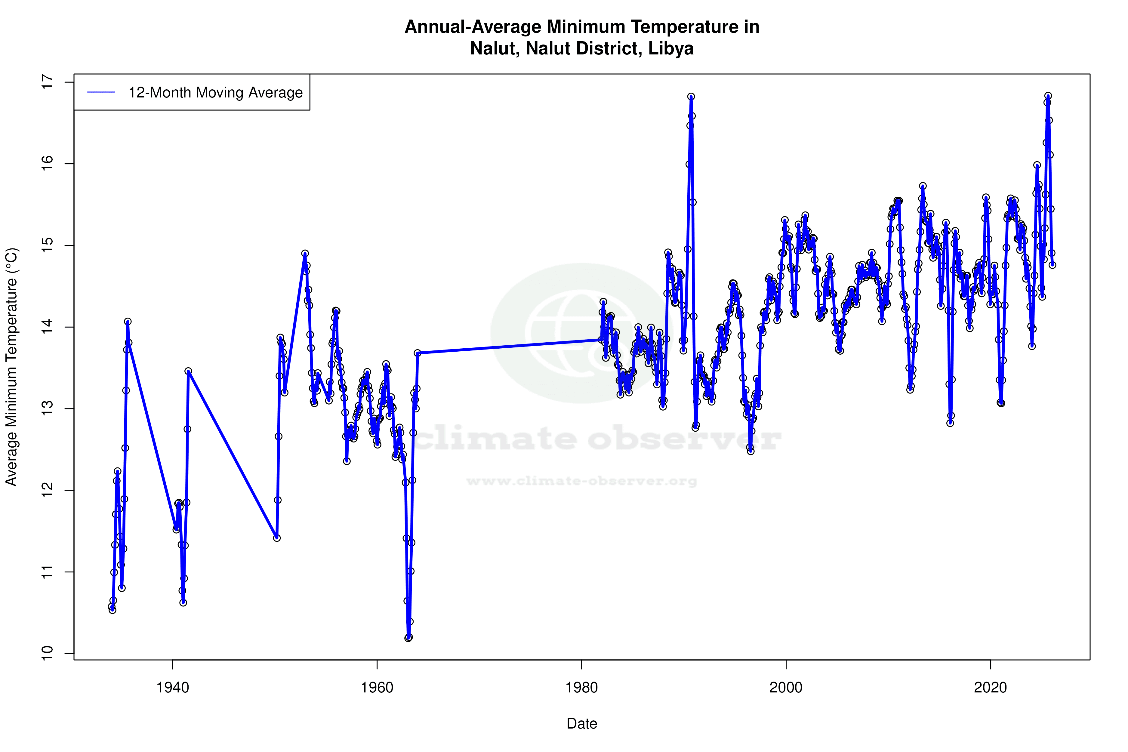 Climate 12-Month Moving Averages - Min Temperature 12-Month MA