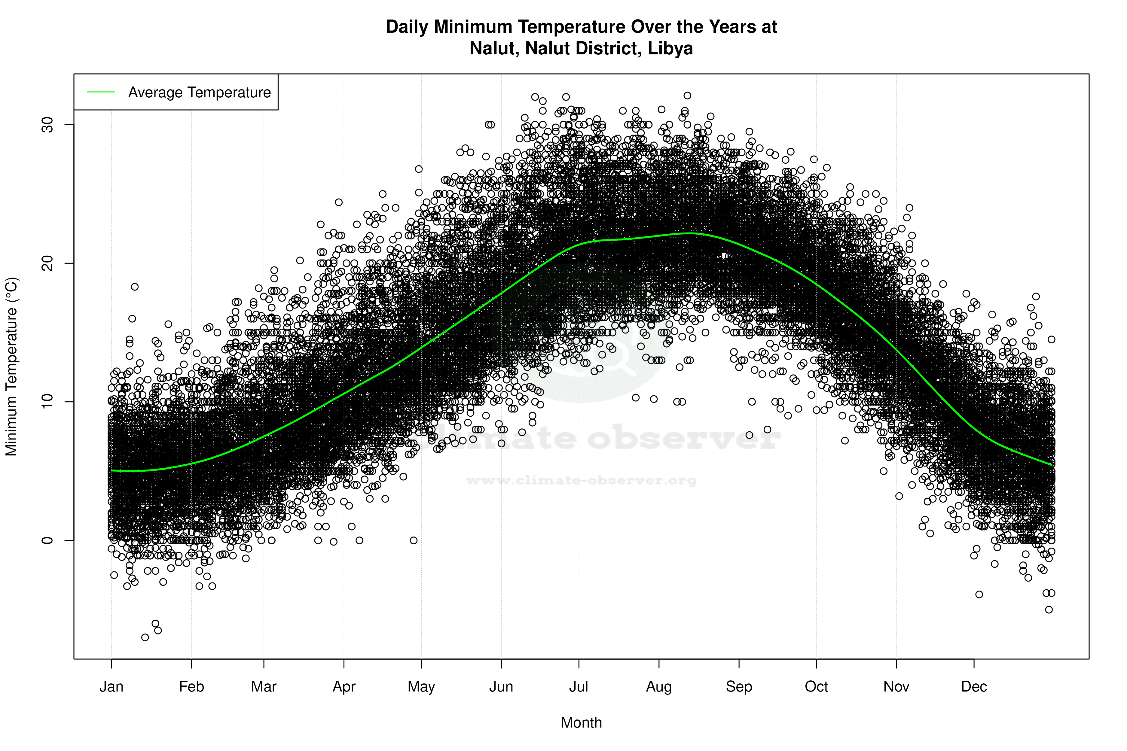 Daily Average Temperatures Throughout the Year - Average Min Temperature Throughout Year