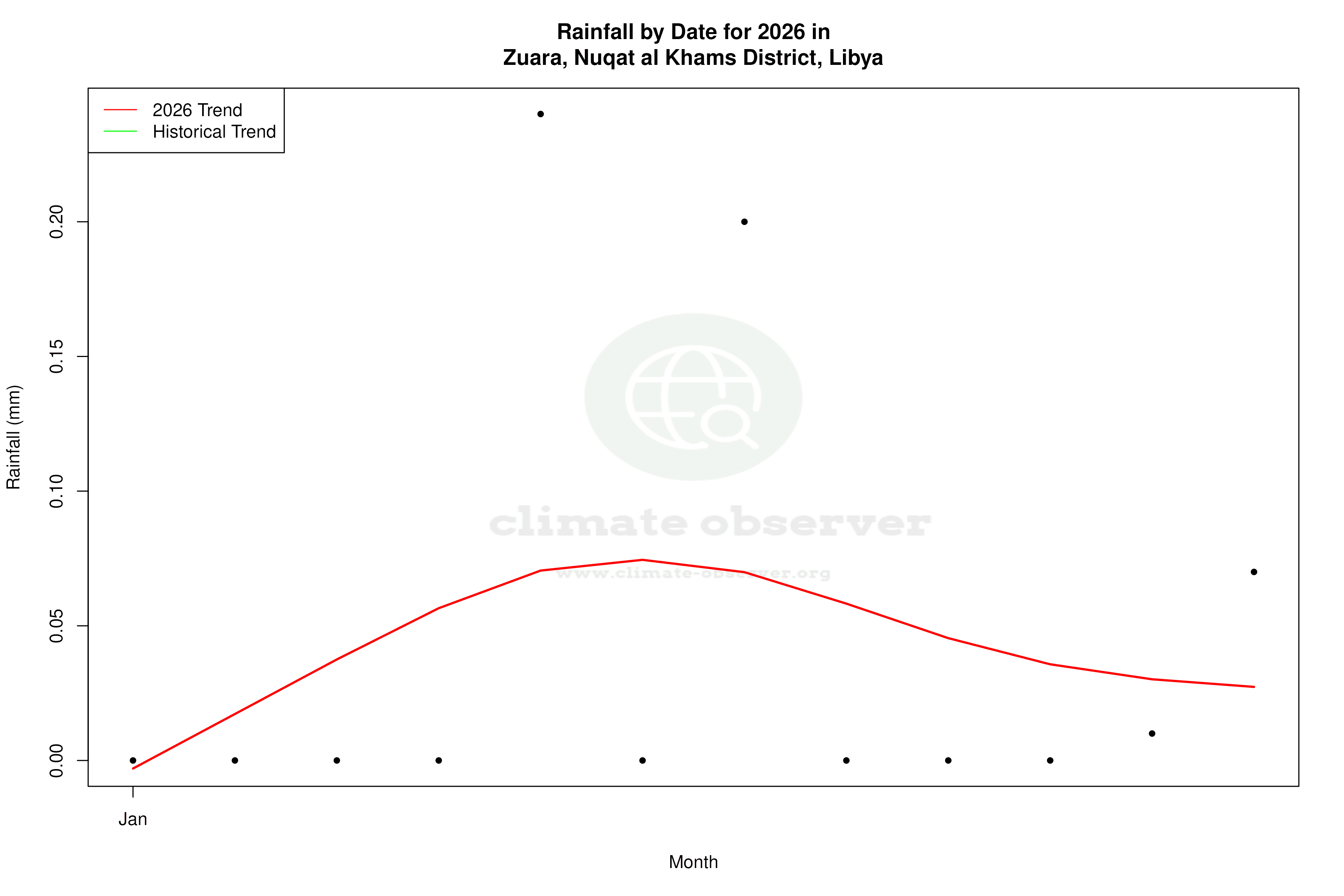 Current Year Climate Trends vs Historical - Rainfall this Year