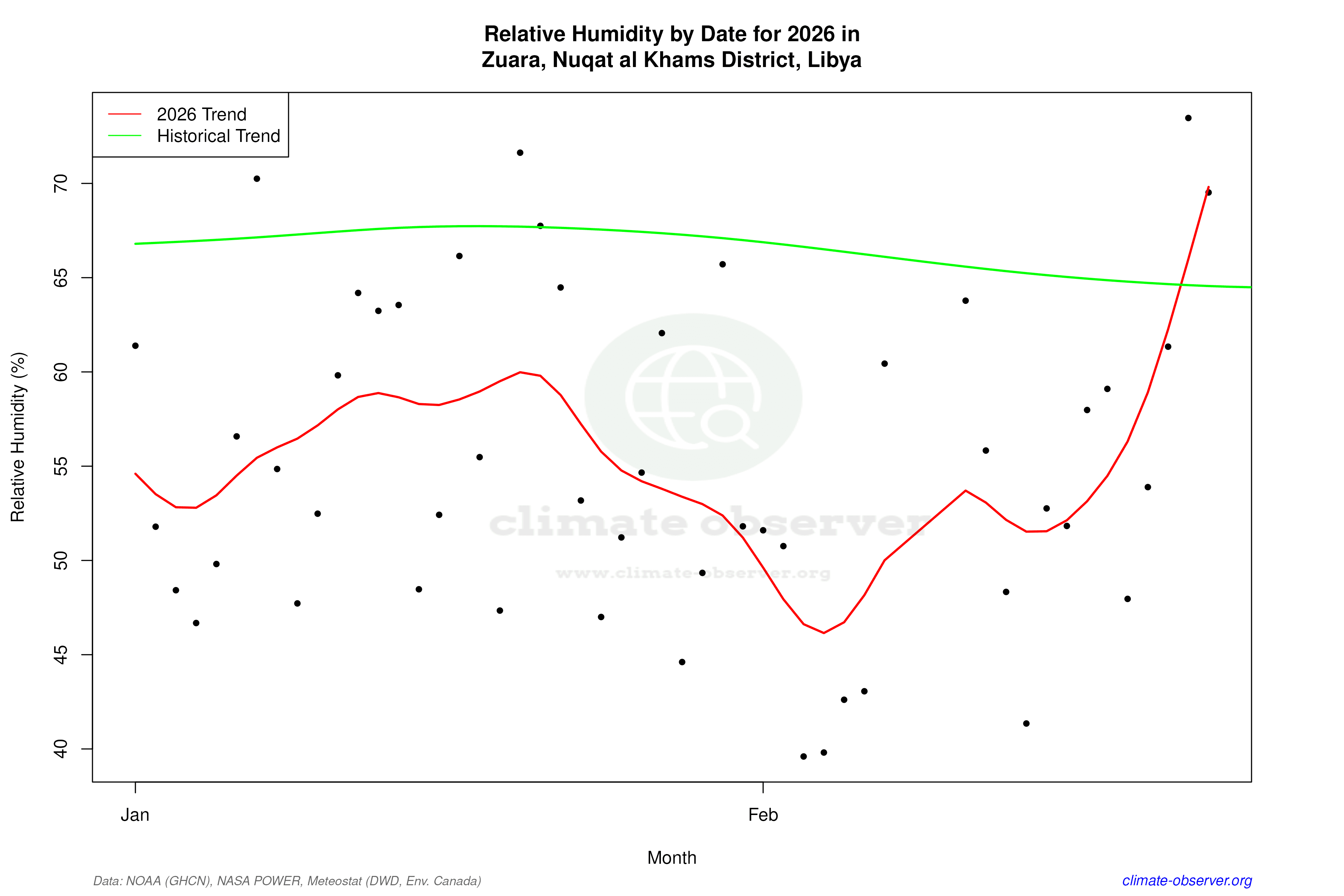 Current Year Climate Trends vs Historical - Relative Humidity this Year