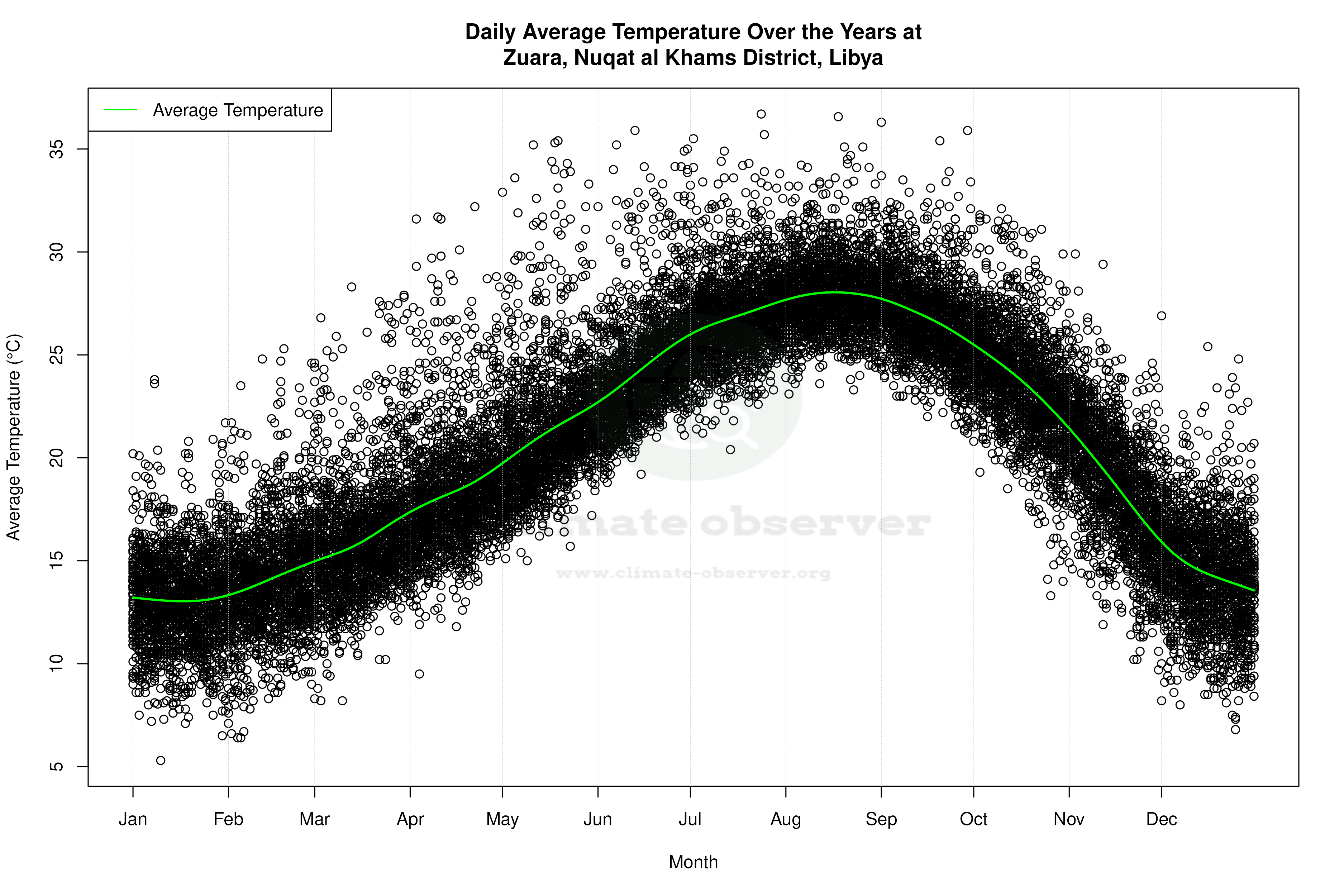 Daily Average Temperatures Throughout the Year - Average Temperature Throughout Year