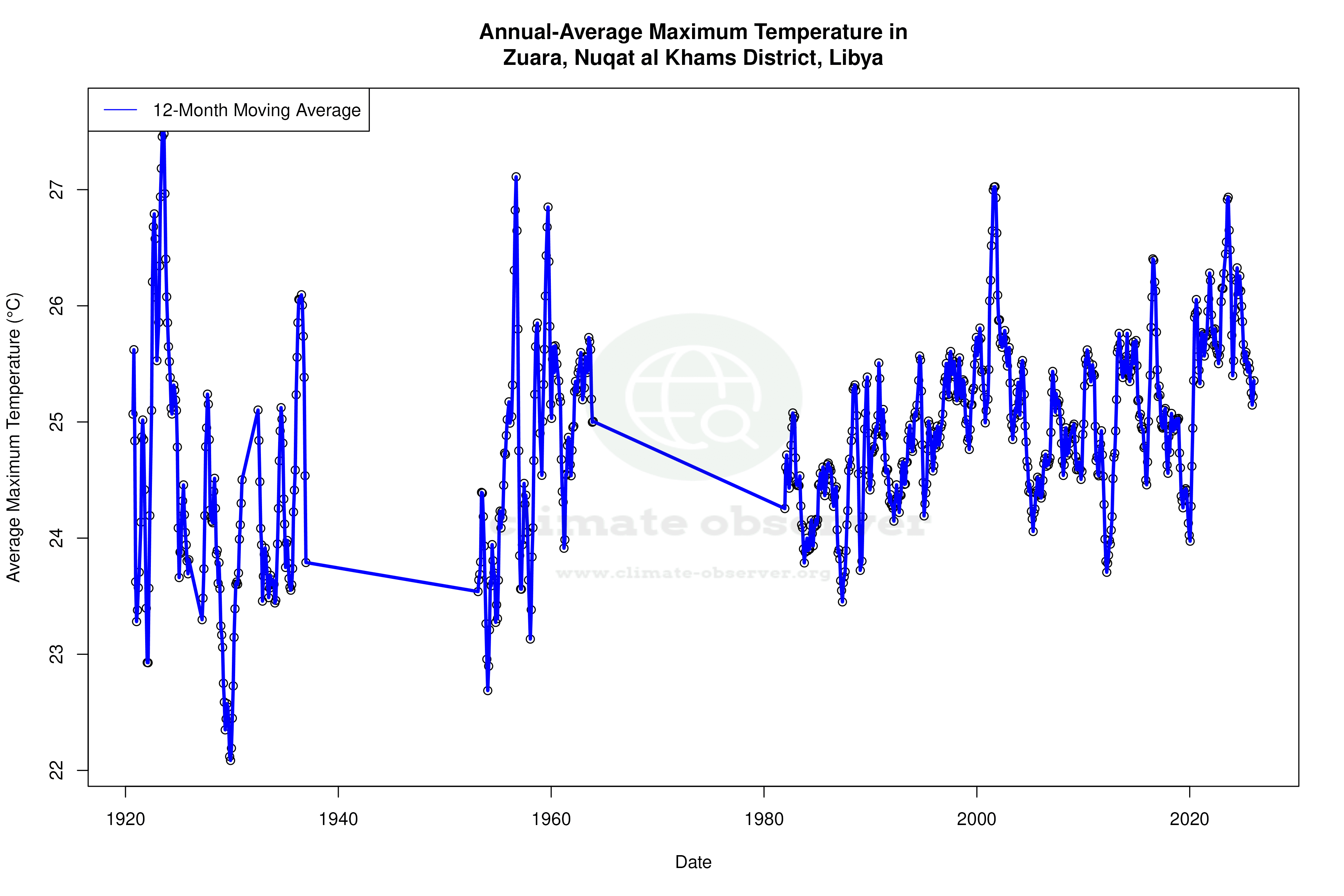 Climate 12-Month Moving Averages - Max Temperature 12-Month MA