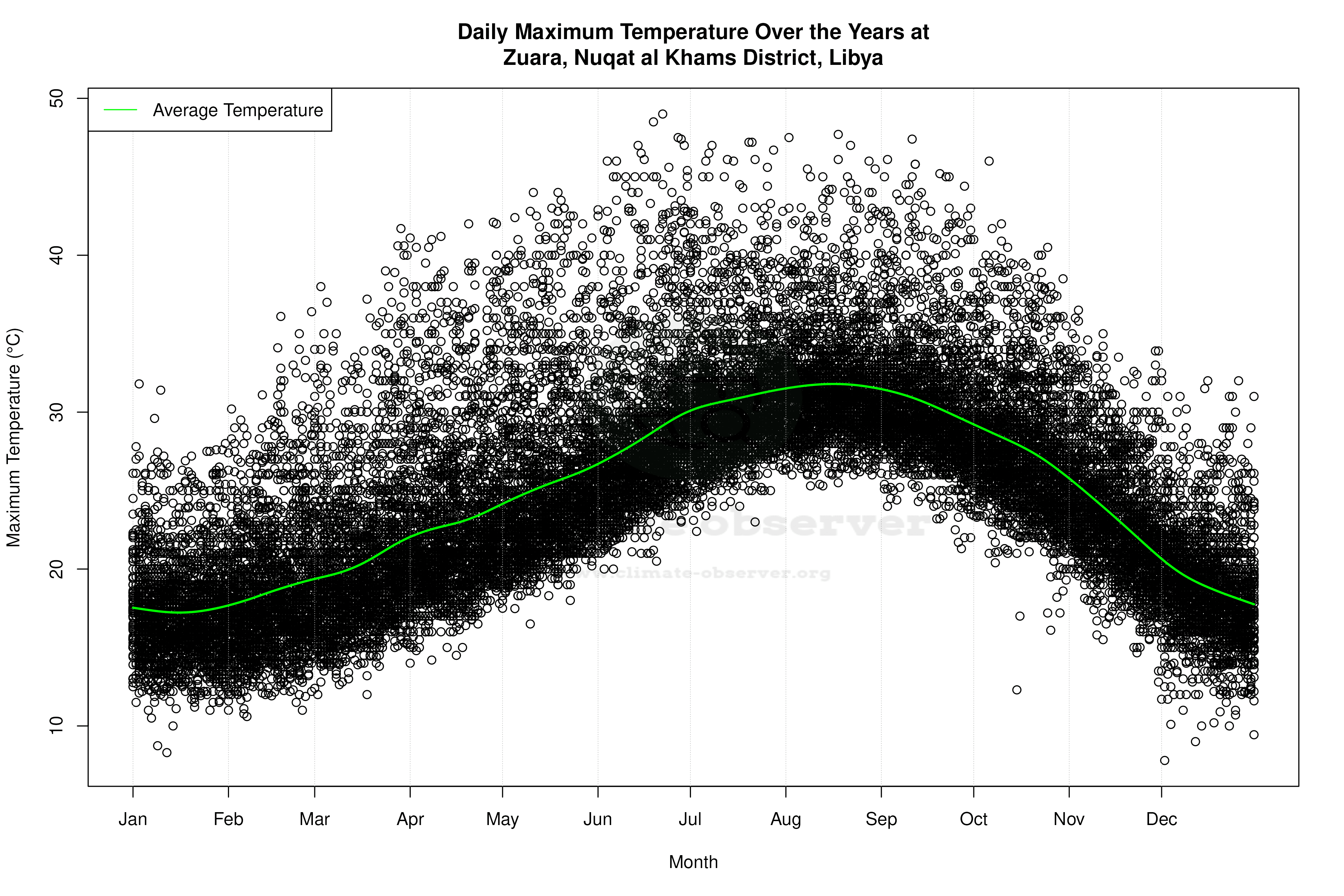 Daily Average Temperatures Throughout the Year - Average Max Temperature Throughout Year