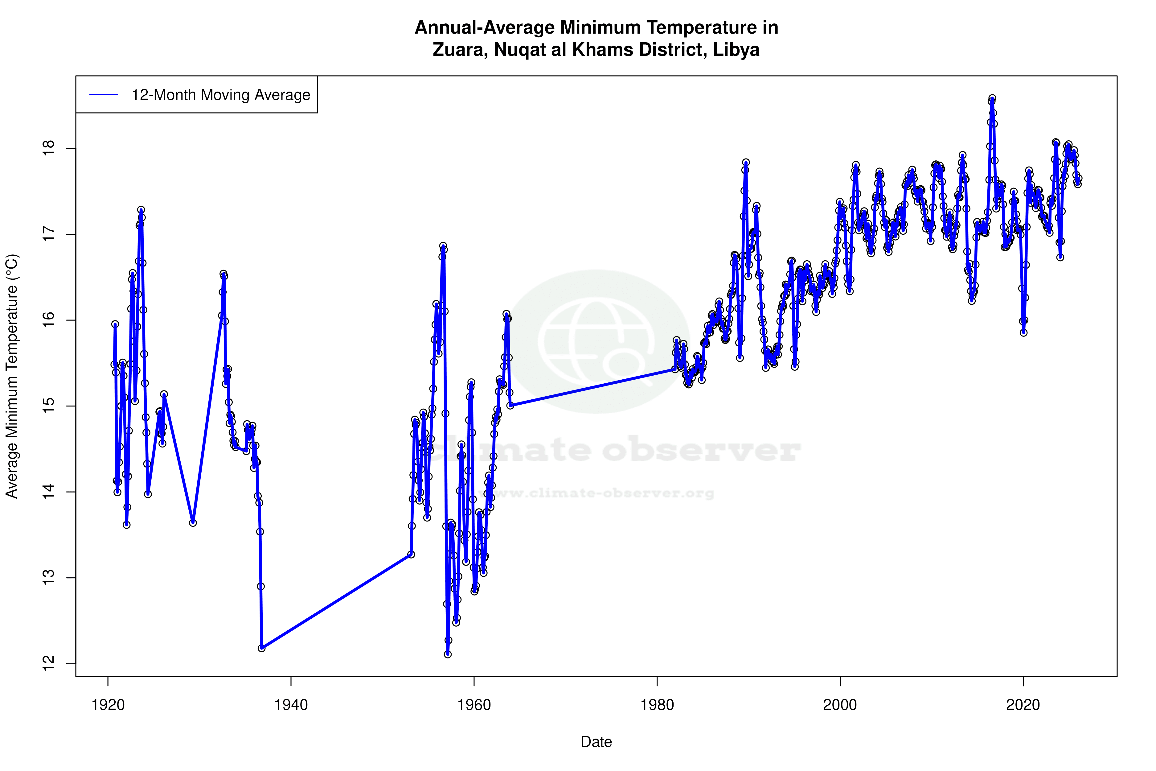 Climate 12-Month Moving Averages - Min Temperature 12-Month MA
