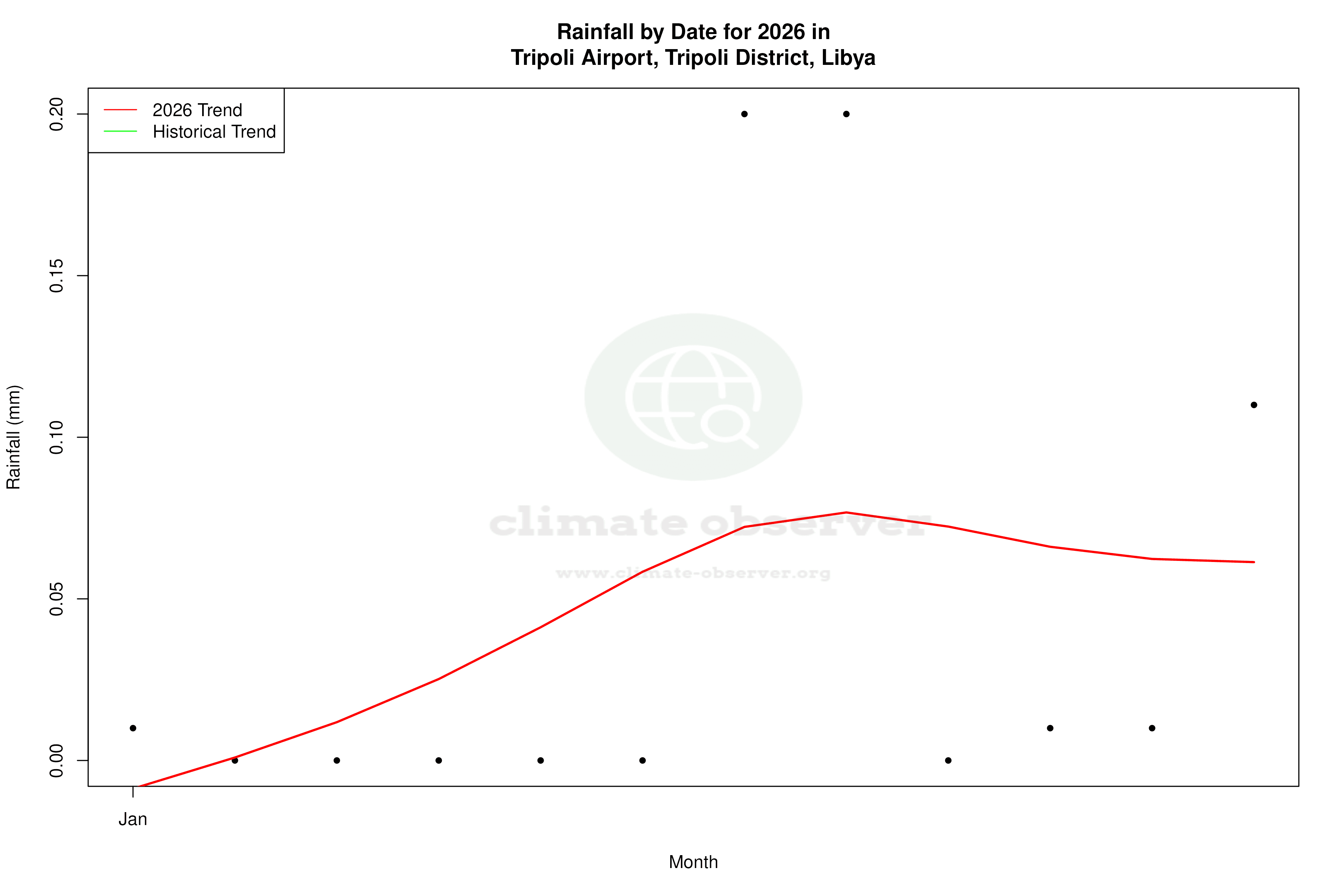Current Year Climate Trends vs Historical - Rainfall this Year