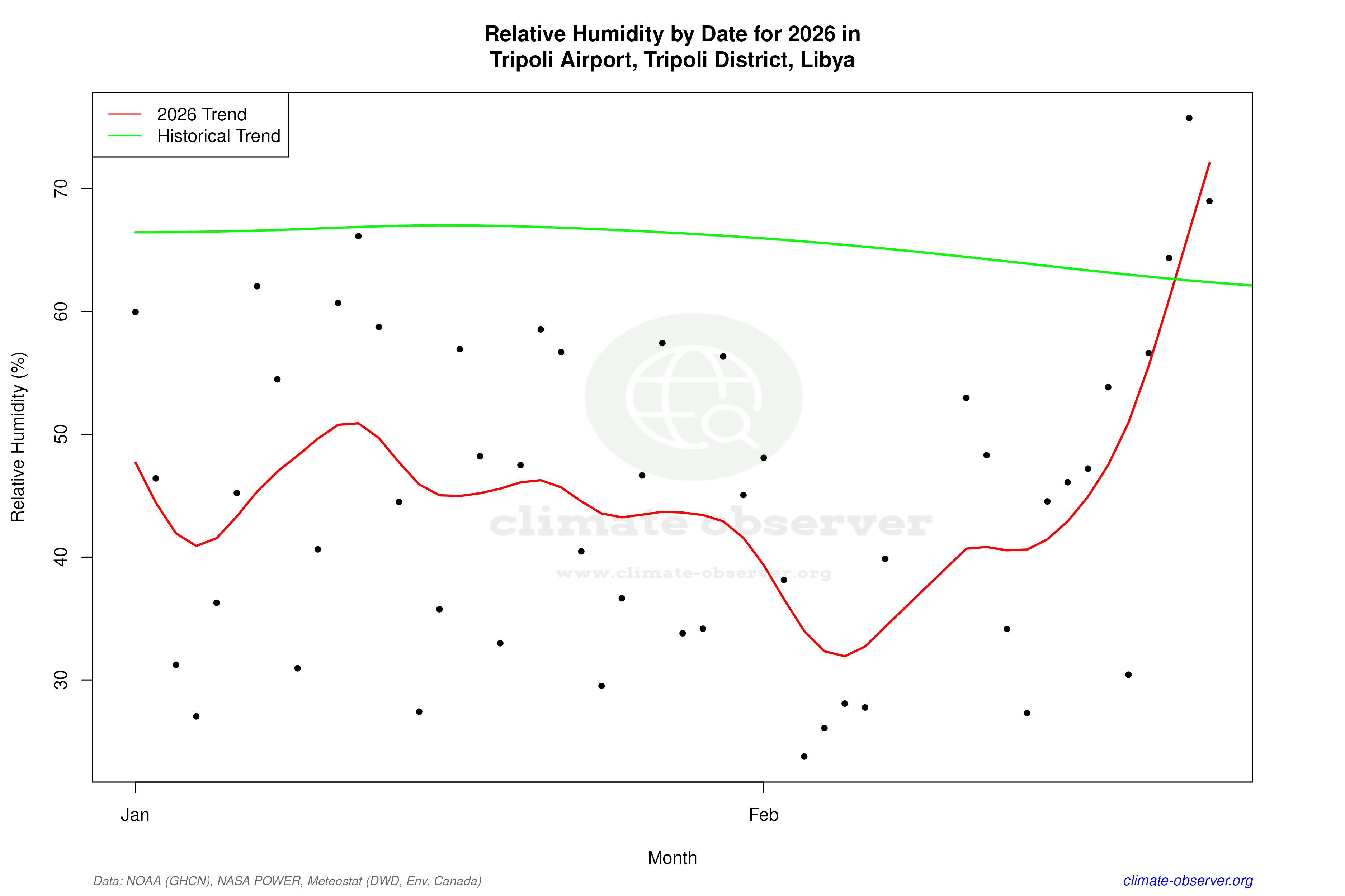 Current Year Climate Trends vs Historical - Relative Humidity this Year