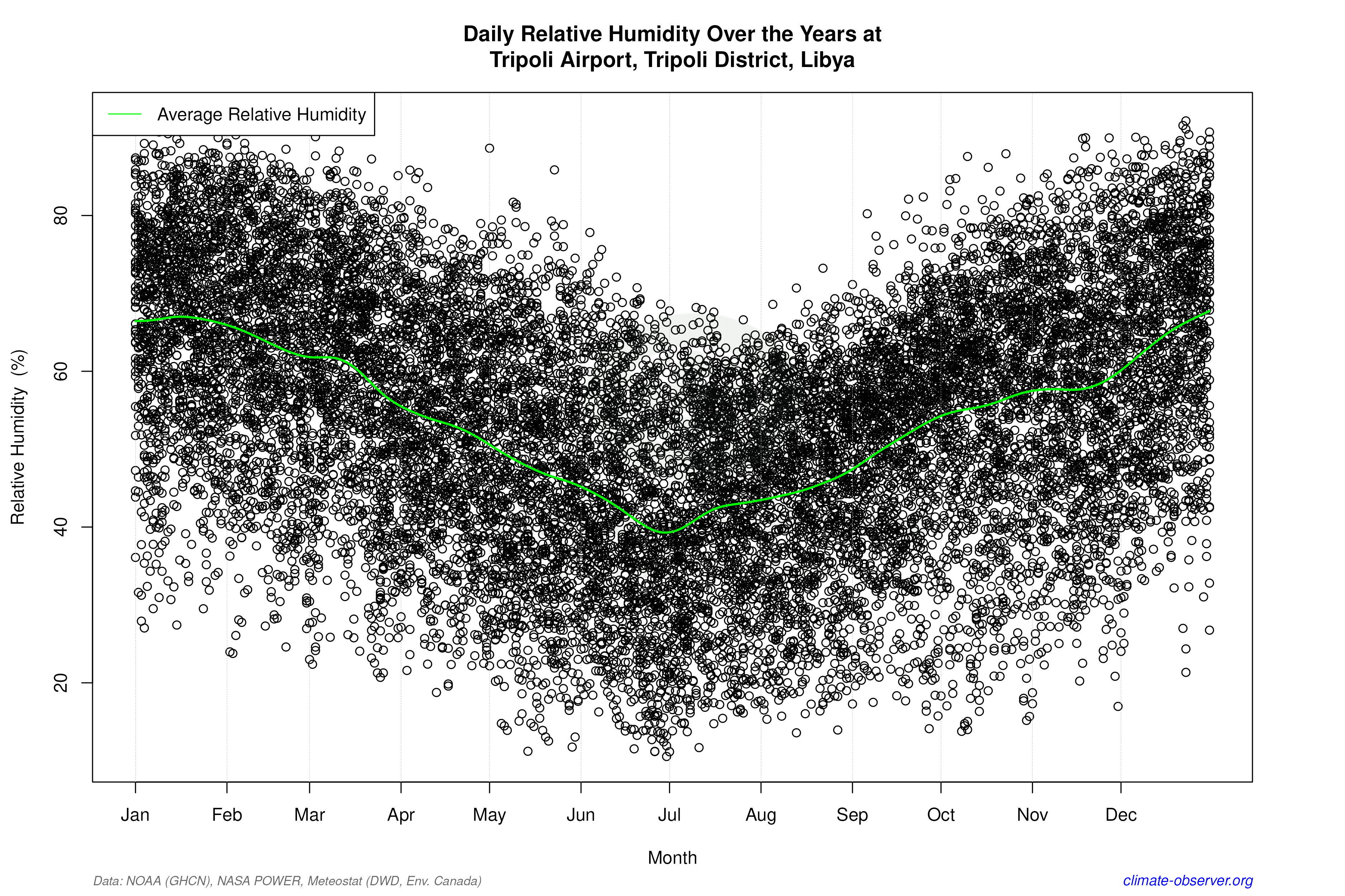 Daily Data Points and Averages Throughout the Year - Average Relative Humidity Throughout Year