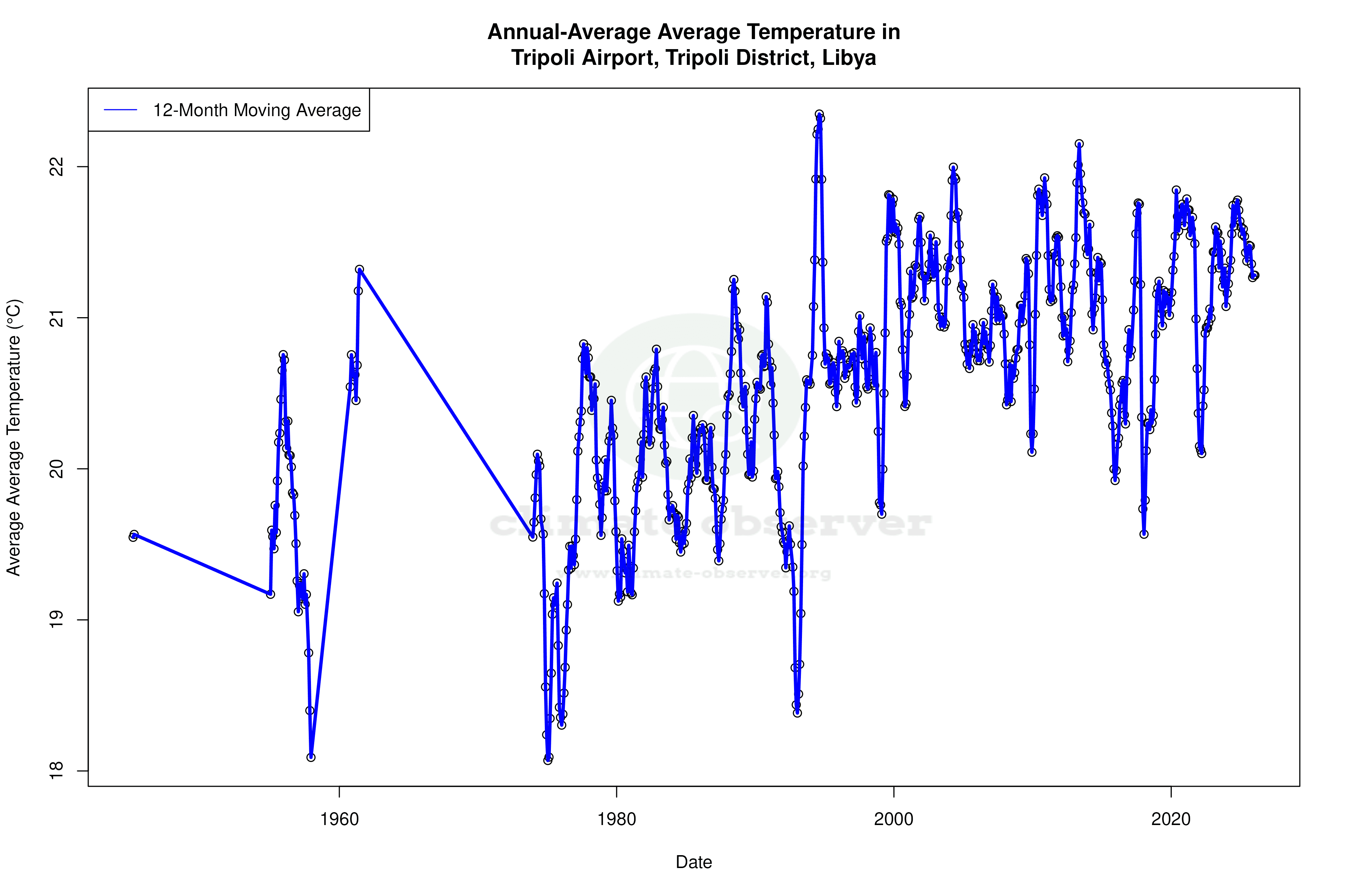 Climate 12-Month Moving Averages - Average Temperature 12-Month MA