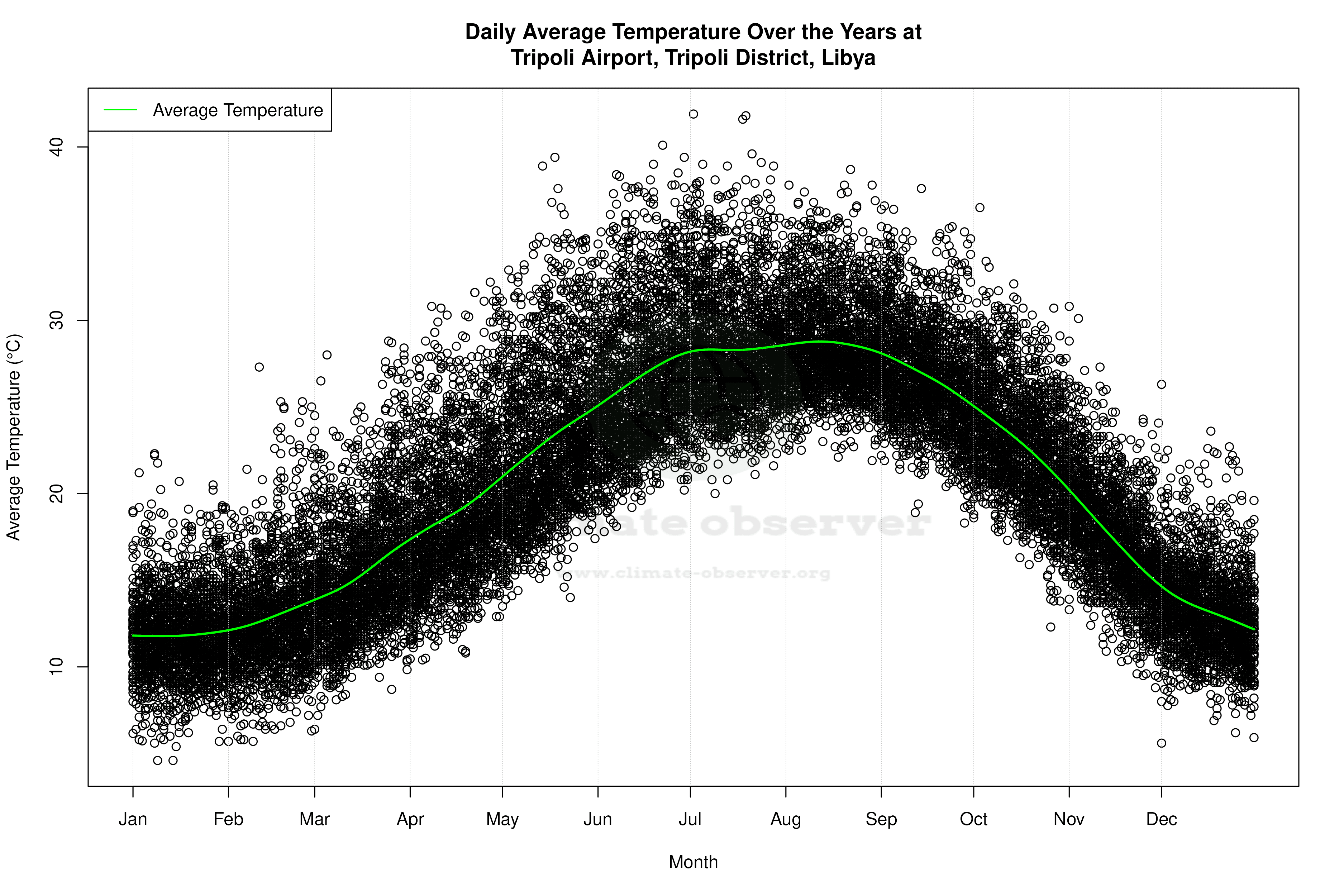 Daily Average Temperatures Throughout the Year - Average Temperature Throughout Year