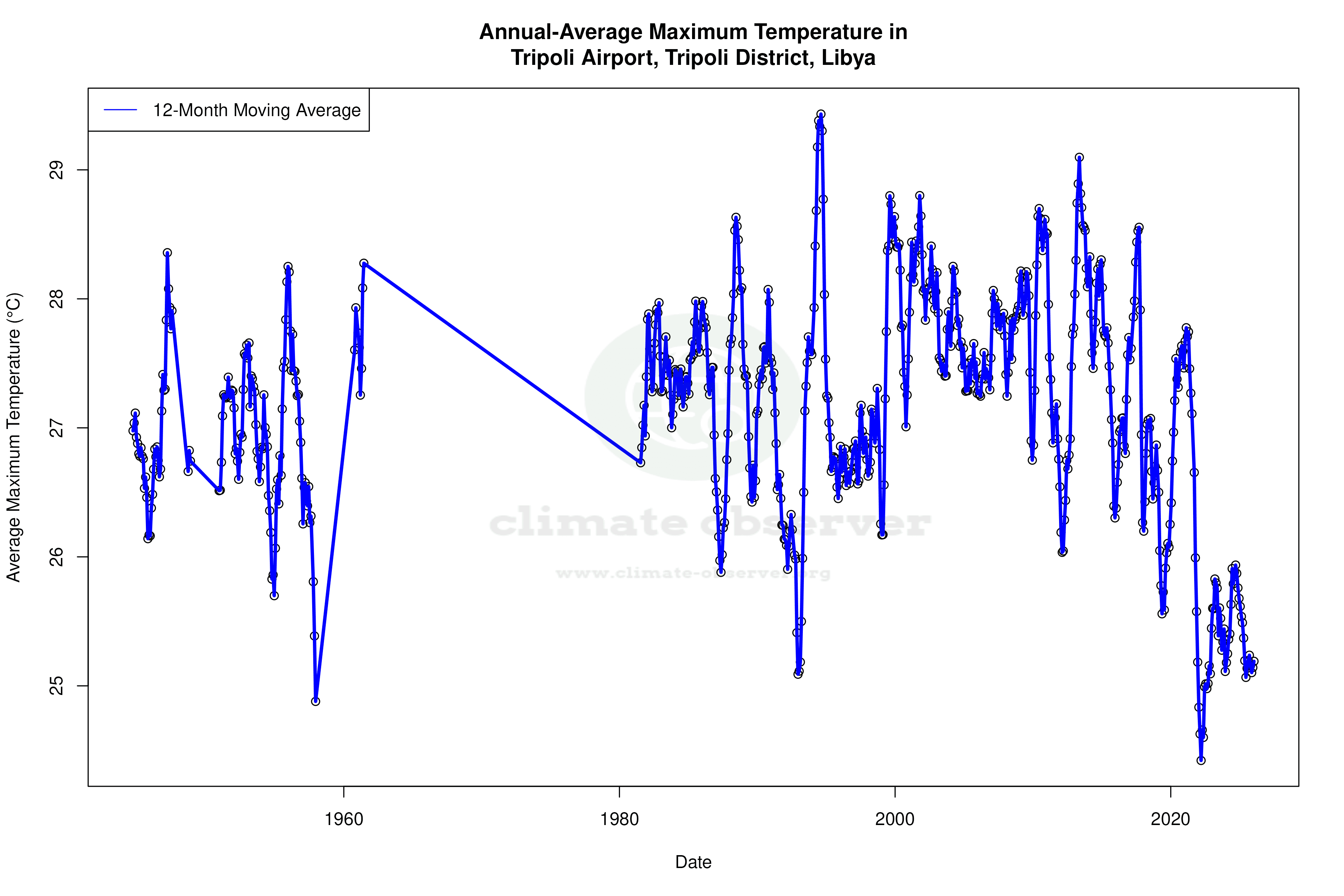 Climate 12-Month Moving Averages - Max Temperature 12-Month MA