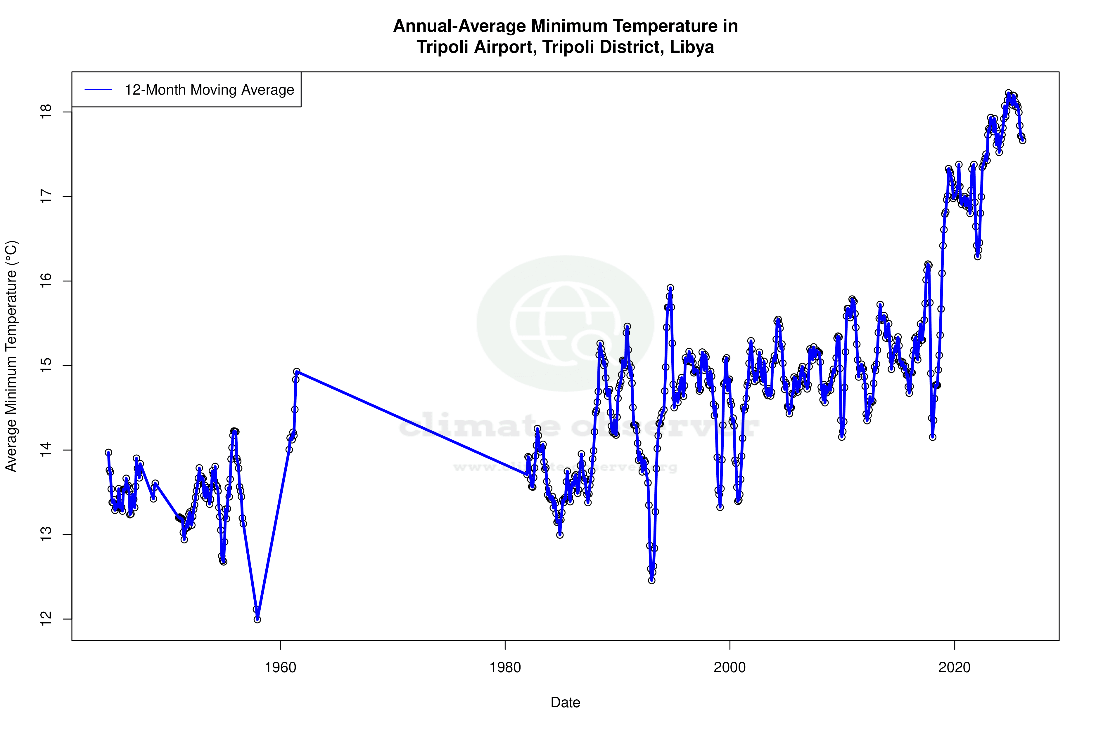 Climate 12-Month Moving Averages - Min Temperature 12-Month MA