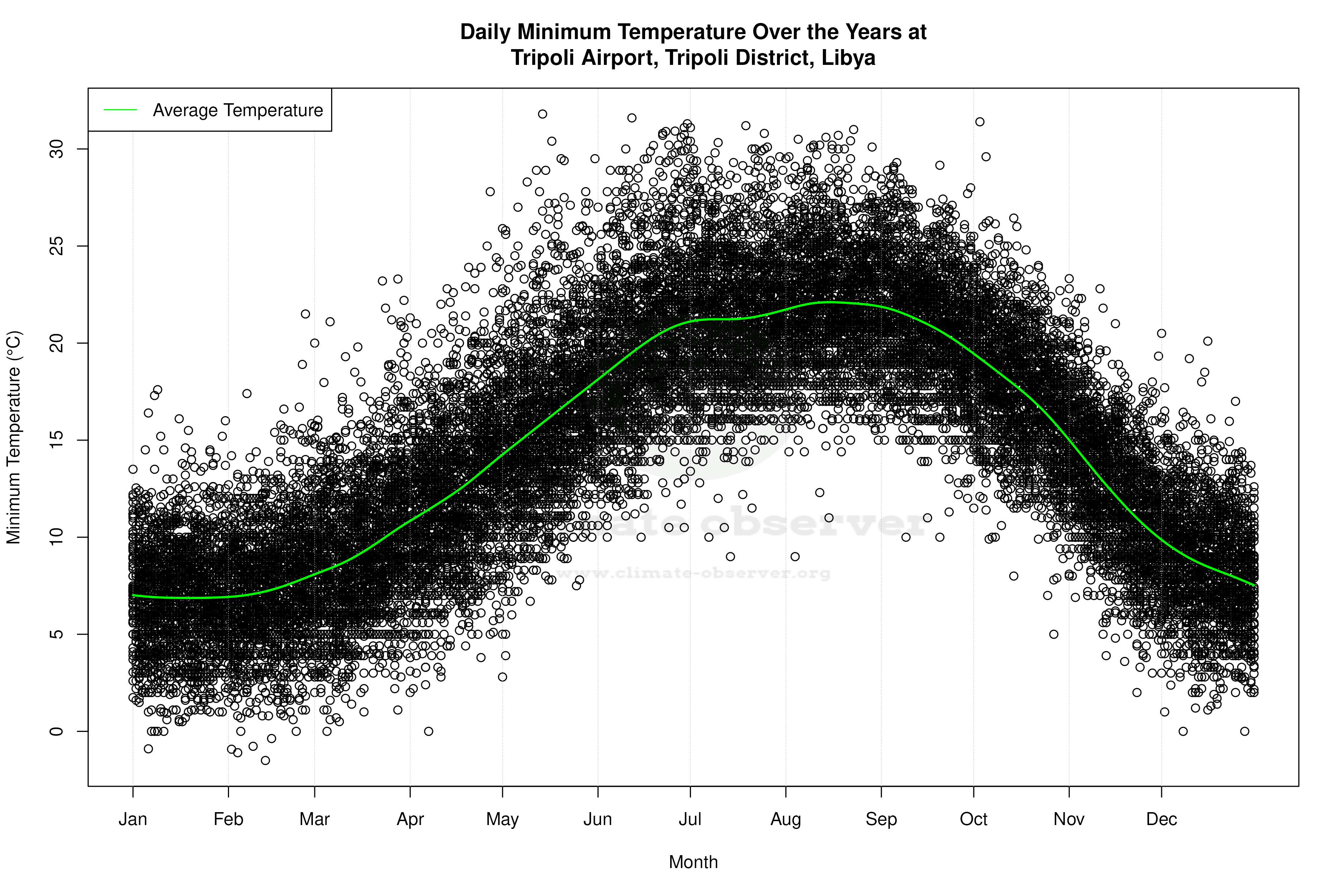 Daily Average Temperatures Throughout the Year - Average Min Temperature Throughout Year