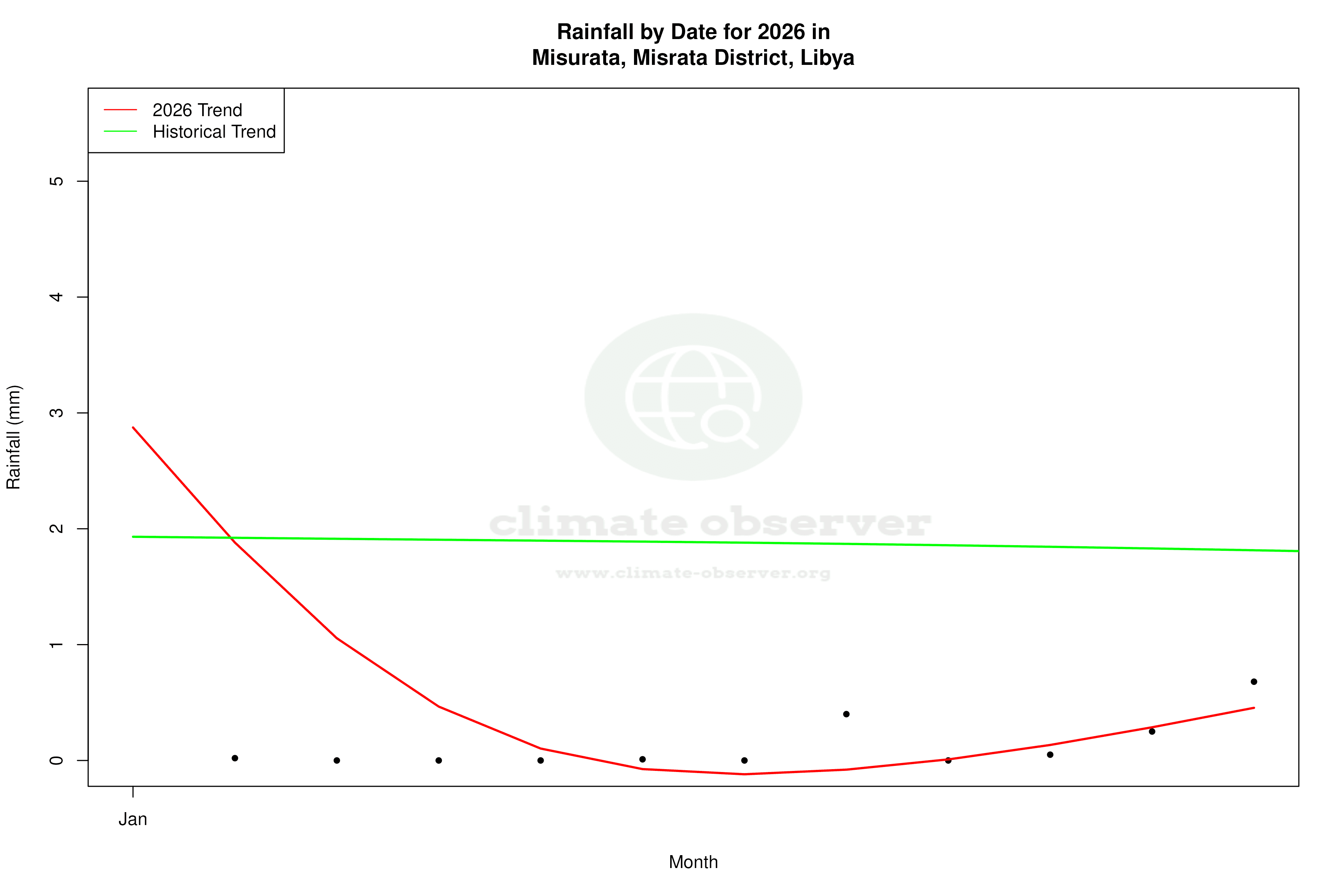 Current Year Climate Trends vs Historical - Rainfall this Year