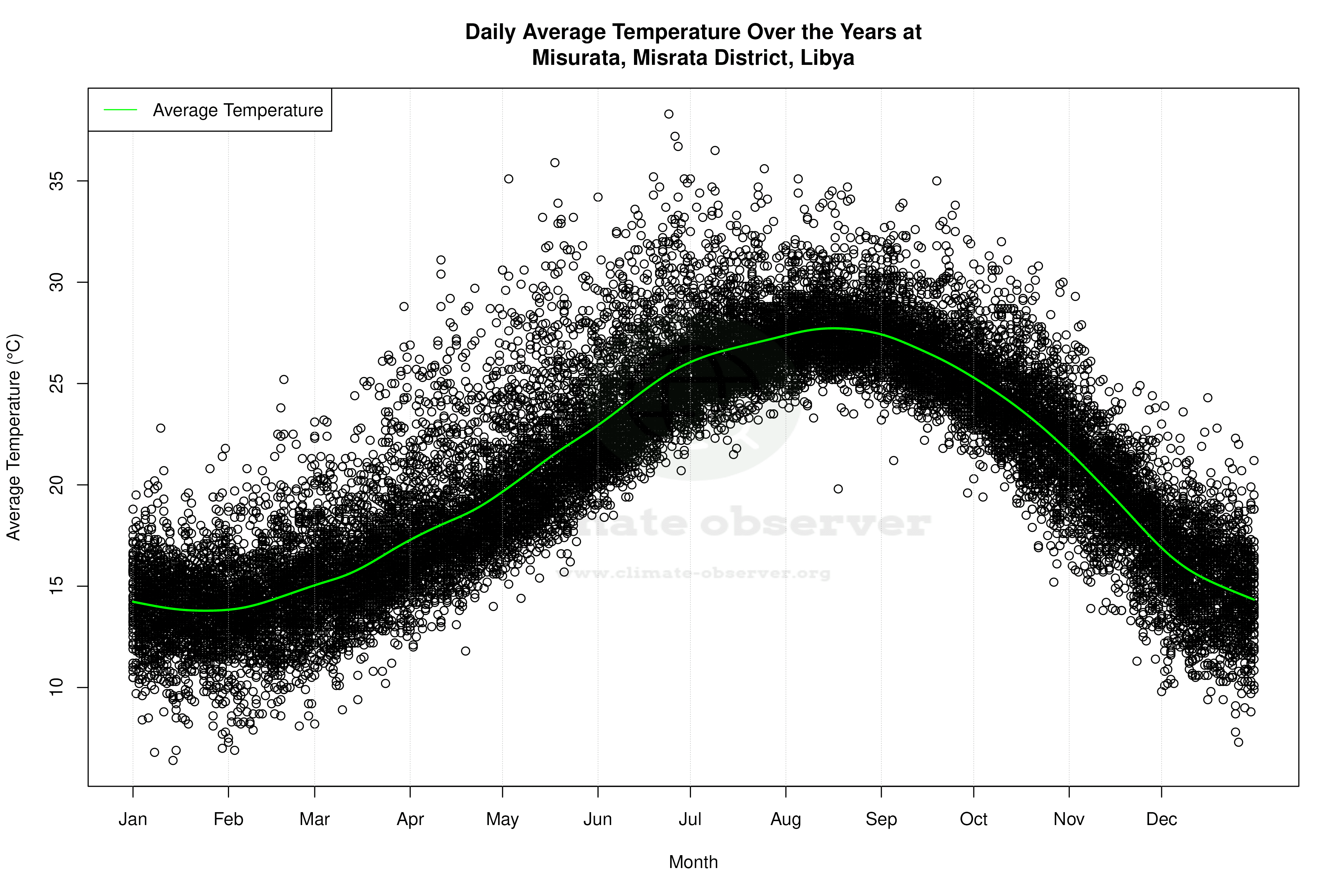 Daily Average Temperatures Throughout the Year - Average Temperature Throughout Year