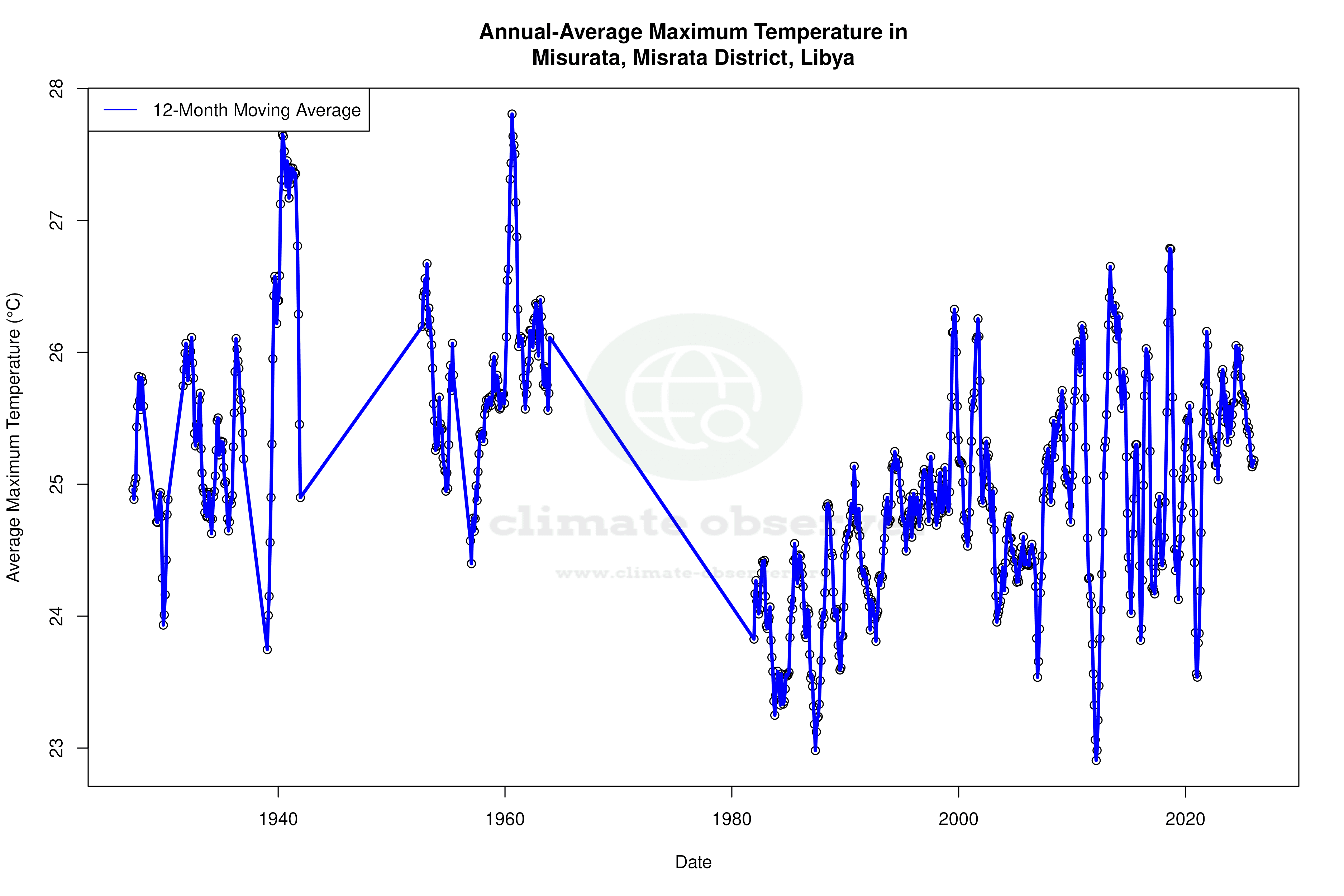 Climate 12-Month Moving Averages - Max Temperature 12-Month MA