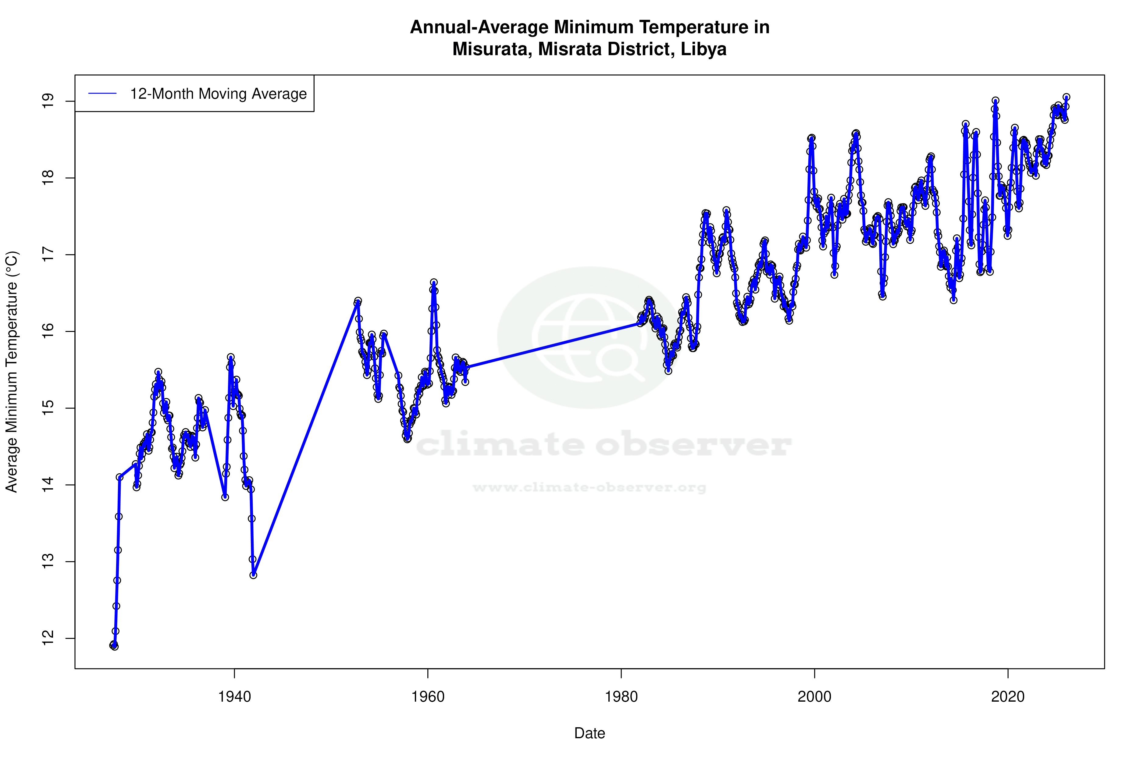 Climate 12-Month Moving Averages - Min Temperature 12-Month MA