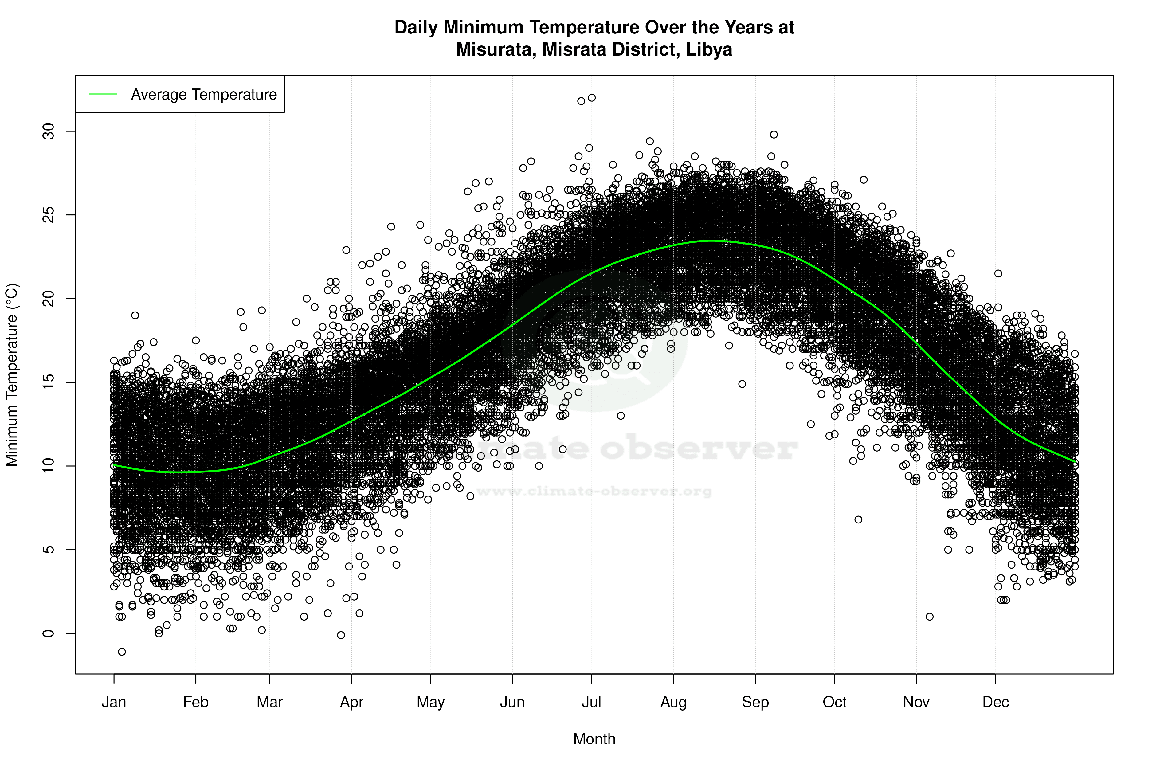 Daily Average Temperatures Throughout the Year - Average Min Temperature Throughout Year