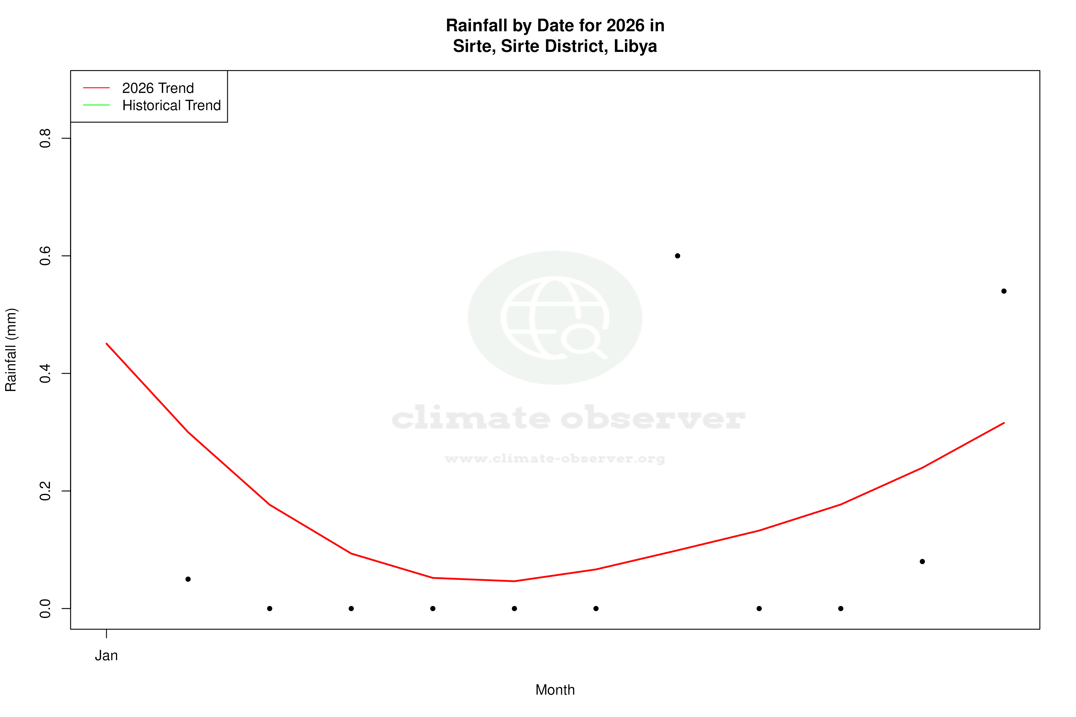 Current Year Climate Trends vs Historical - Rainfall this Year