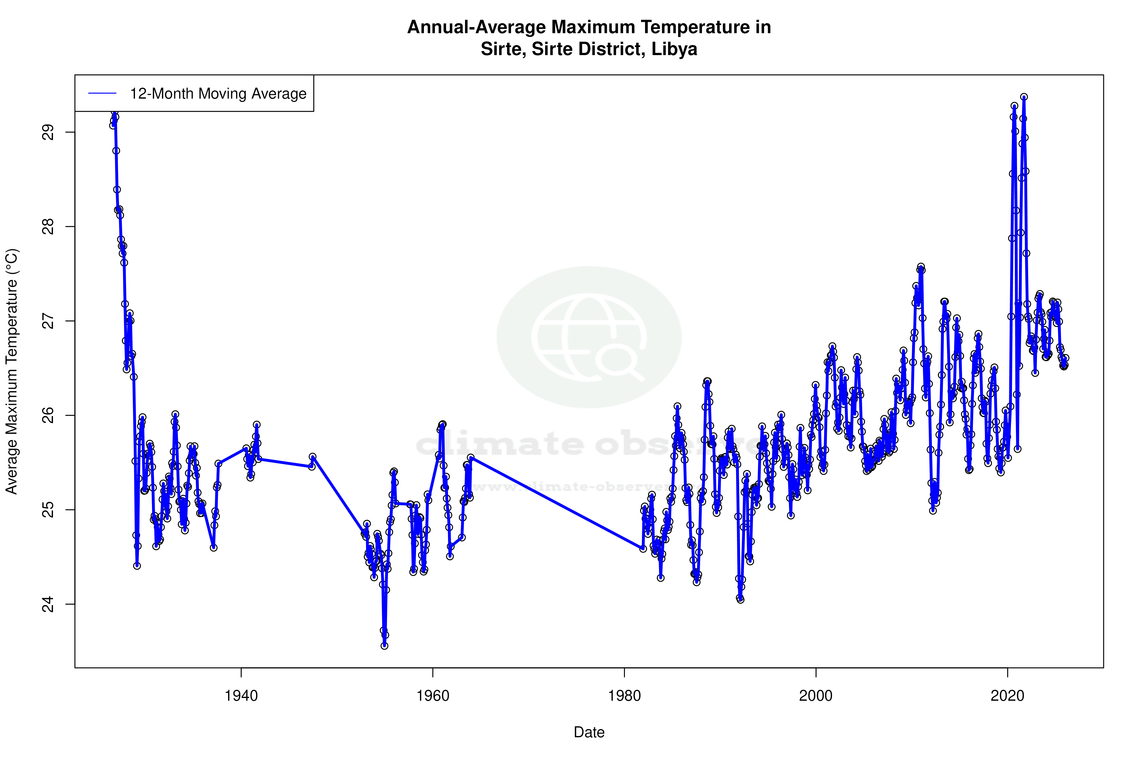 Climate 12-Month Moving Averages - Max Temperature 12-Month MA