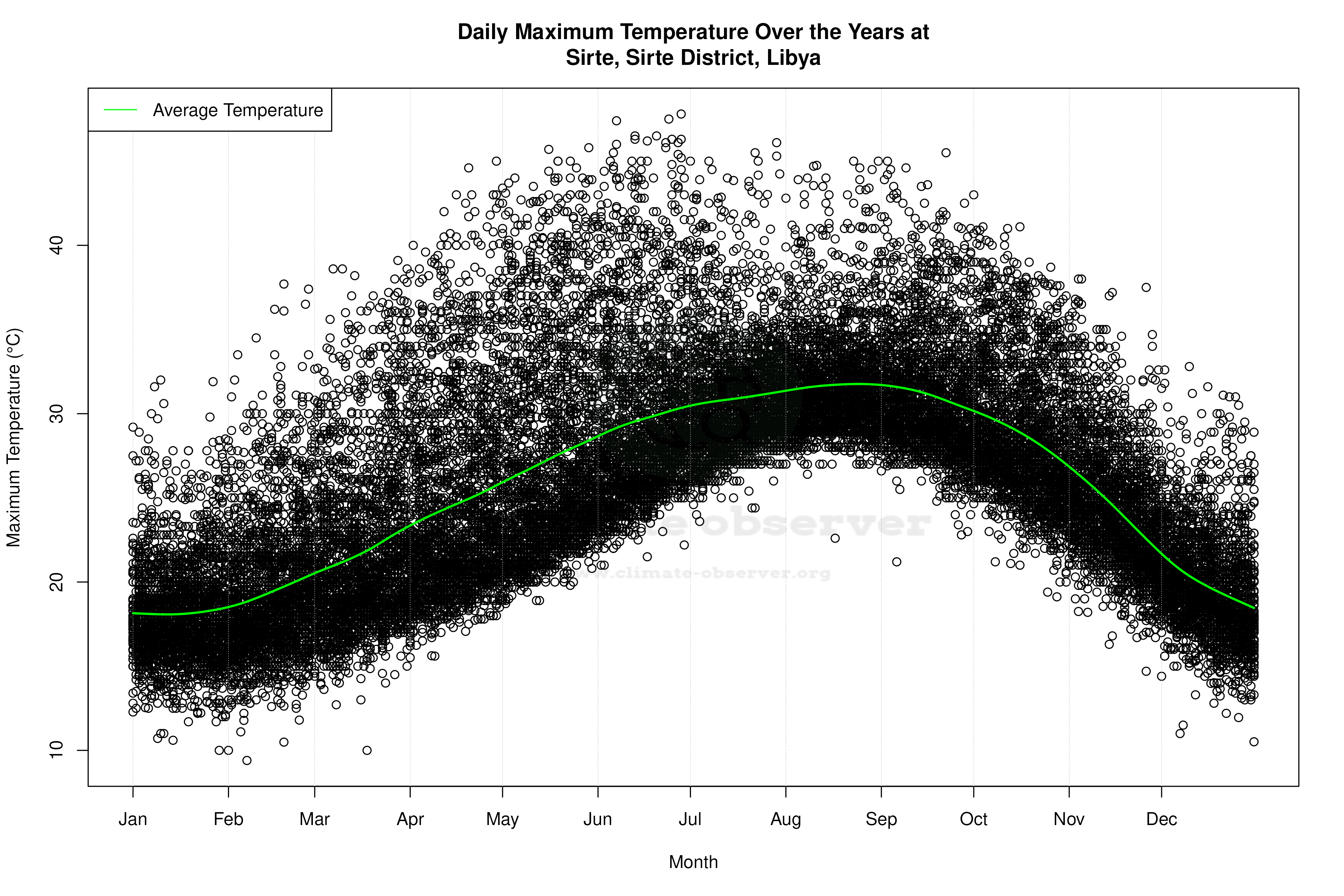 Daily Average Temperatures Throughout the Year - Average Max Temperature Throughout Year