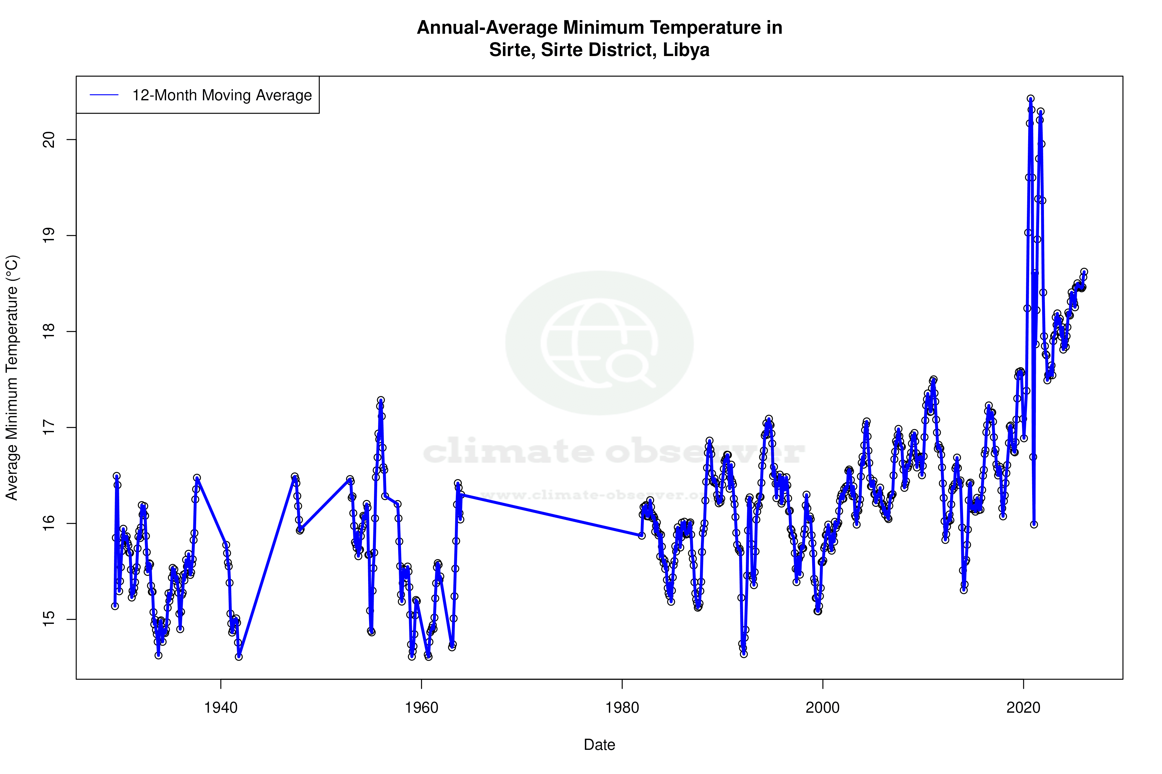 Climate 12-Month Moving Averages - Min Temperature 12-Month MA