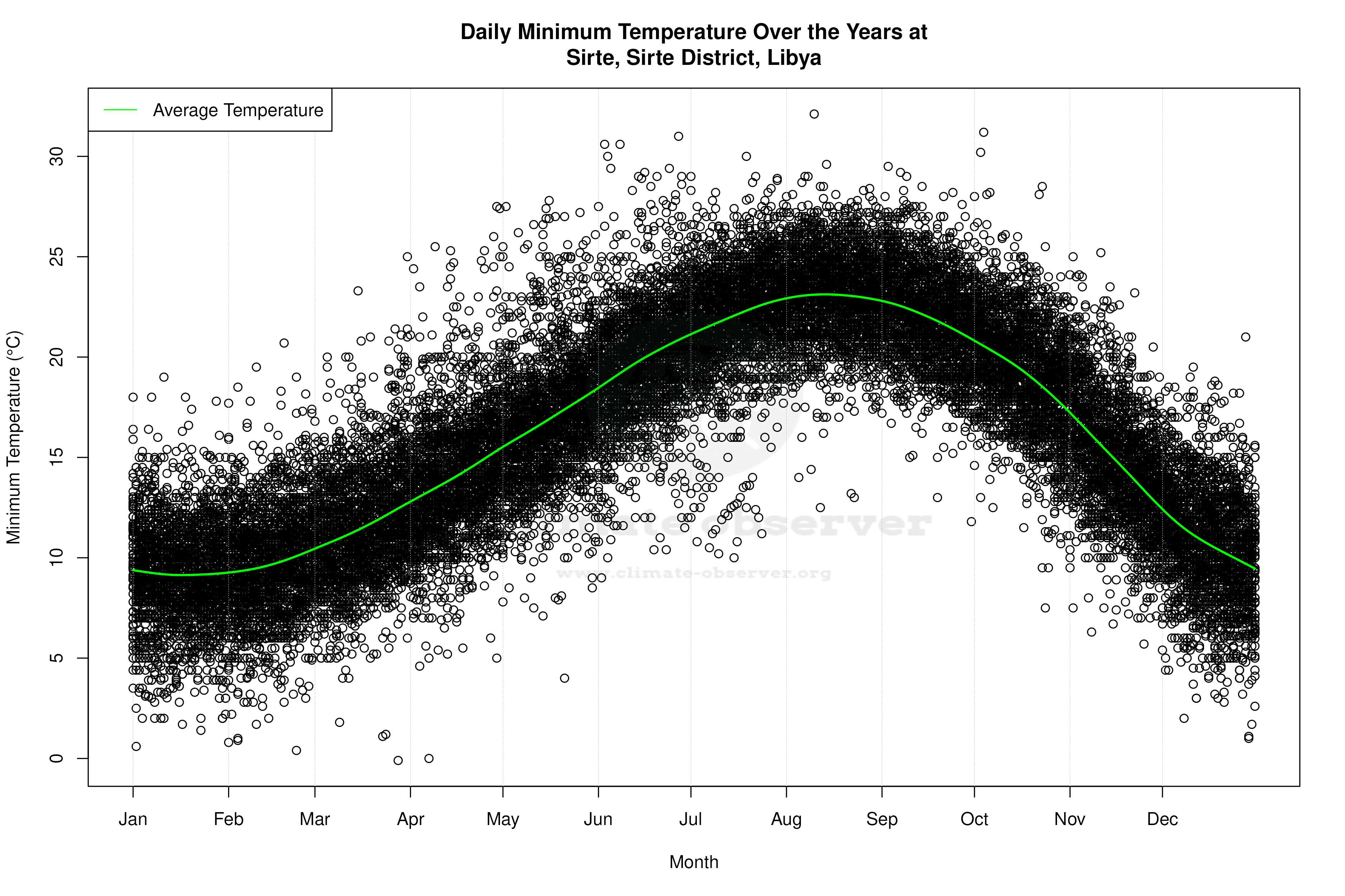 Daily Average Temperatures Throughout the Year - Average Min Temperature Throughout Year